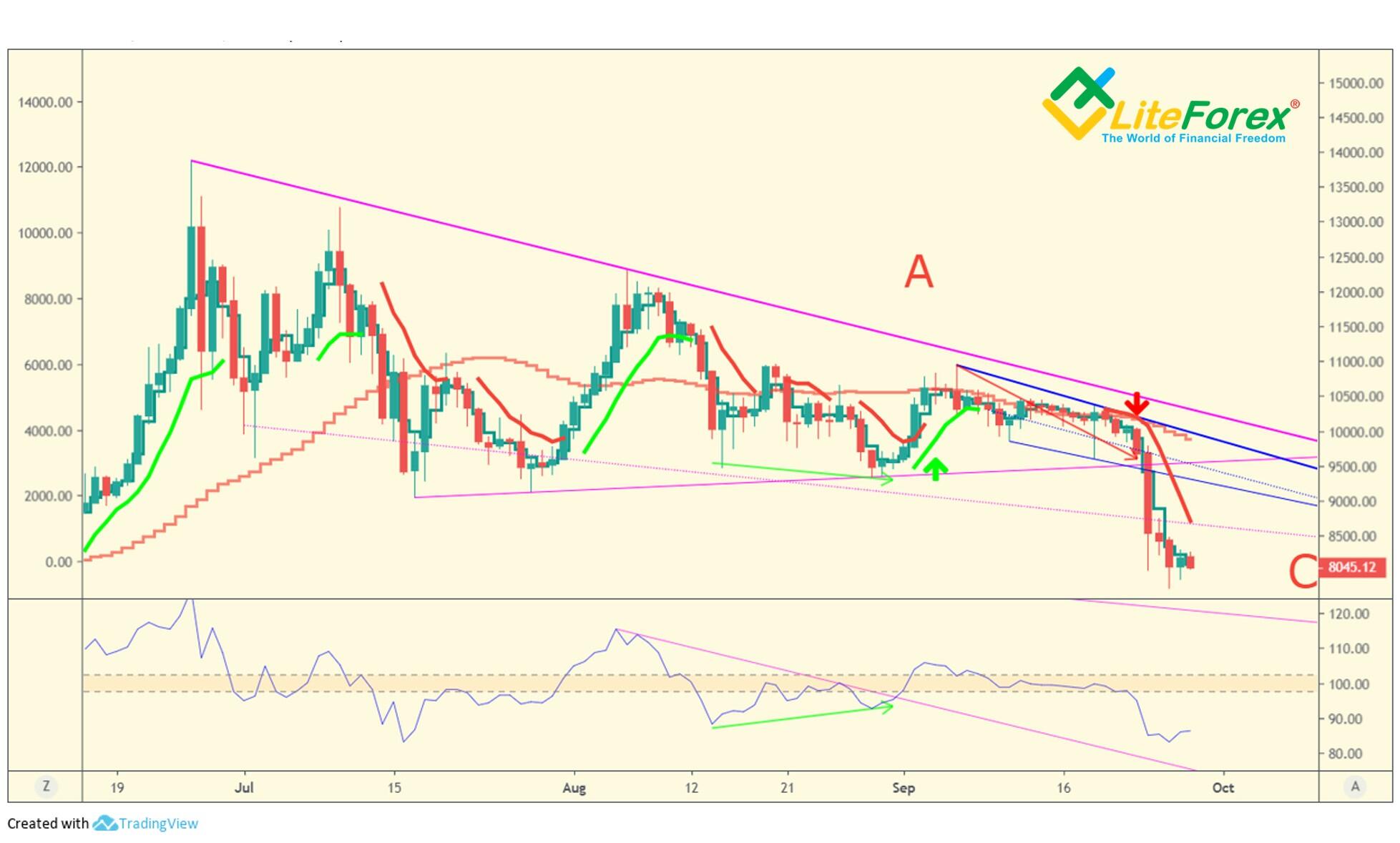 LiteForex: Przykłady