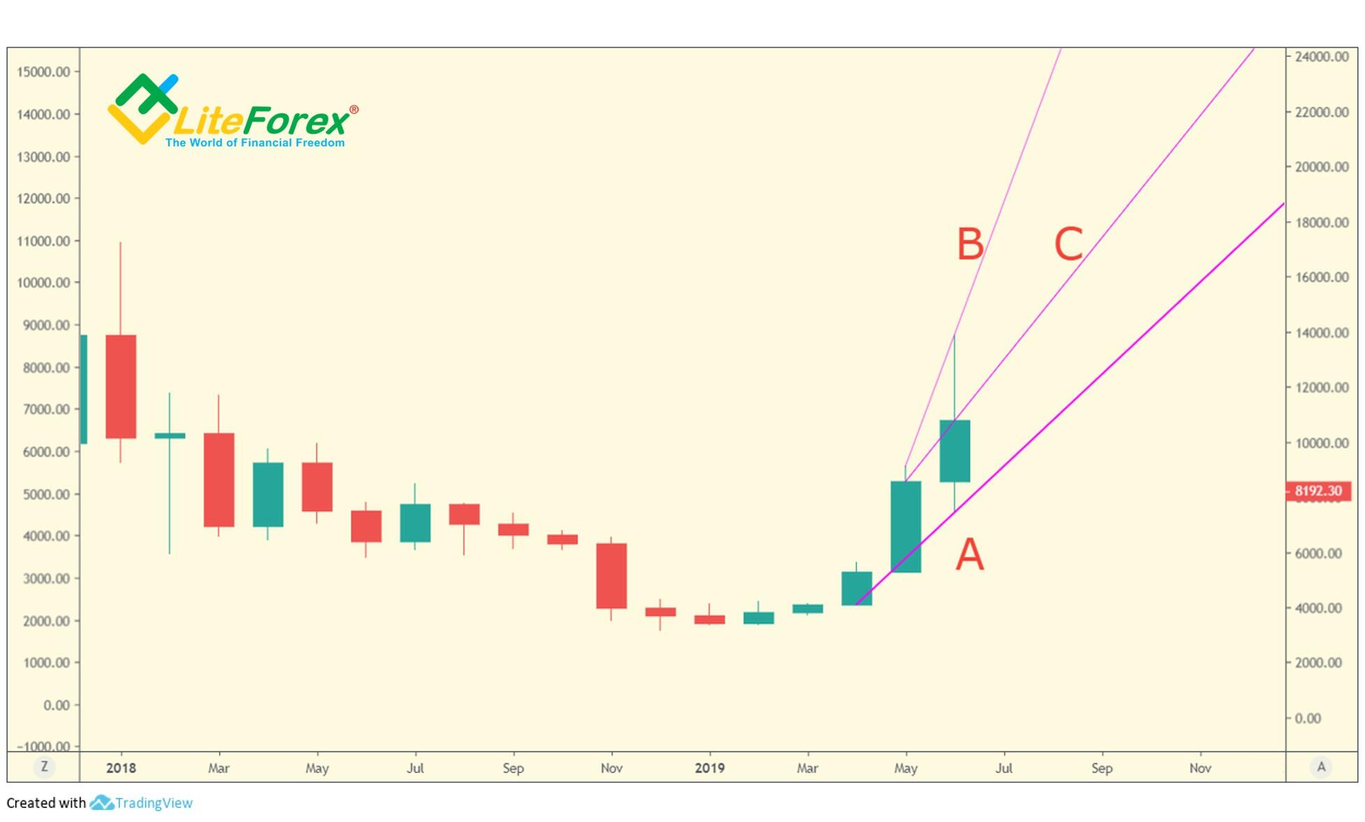 LiteForex: Przykład