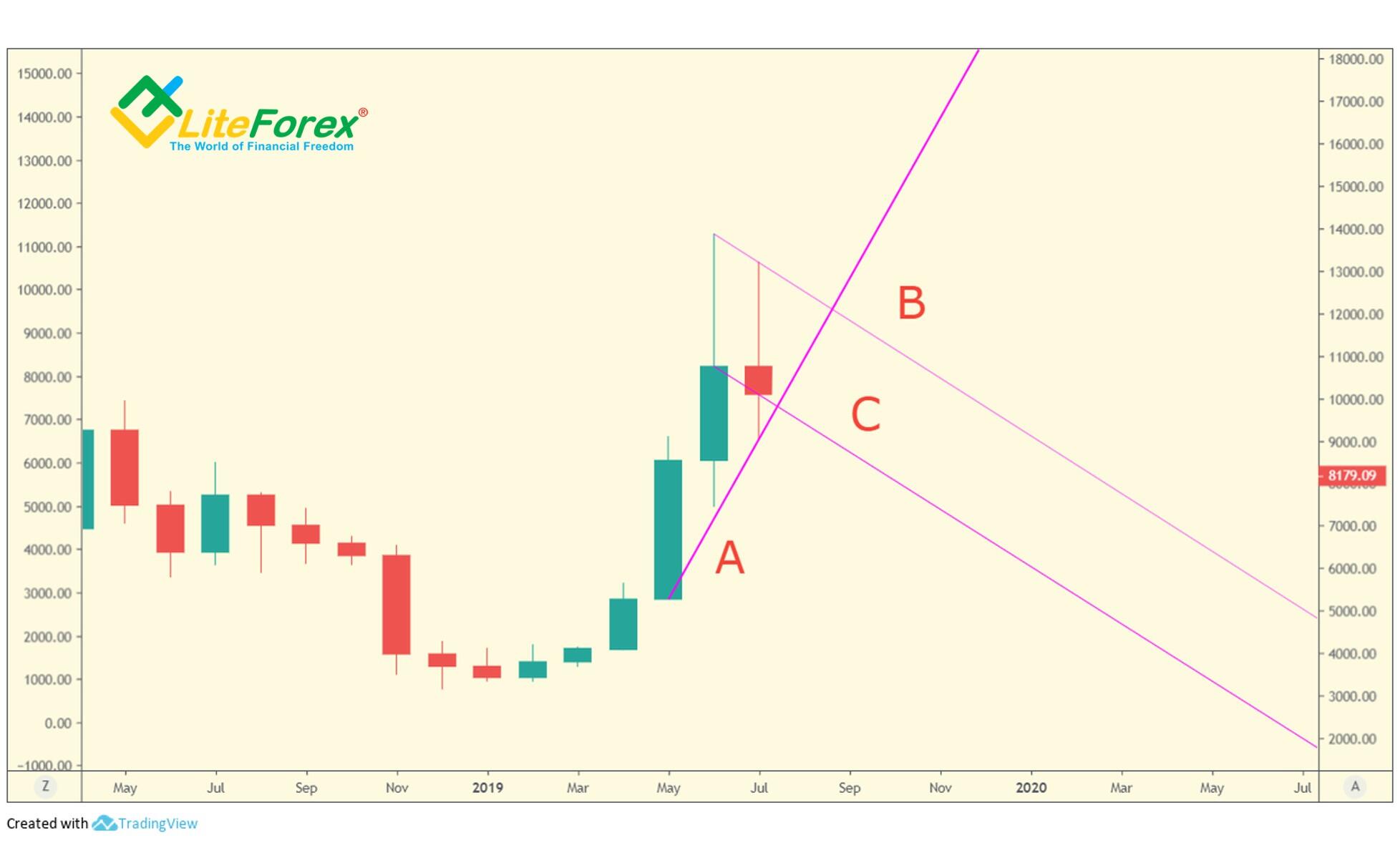 LiteForex: Przykład