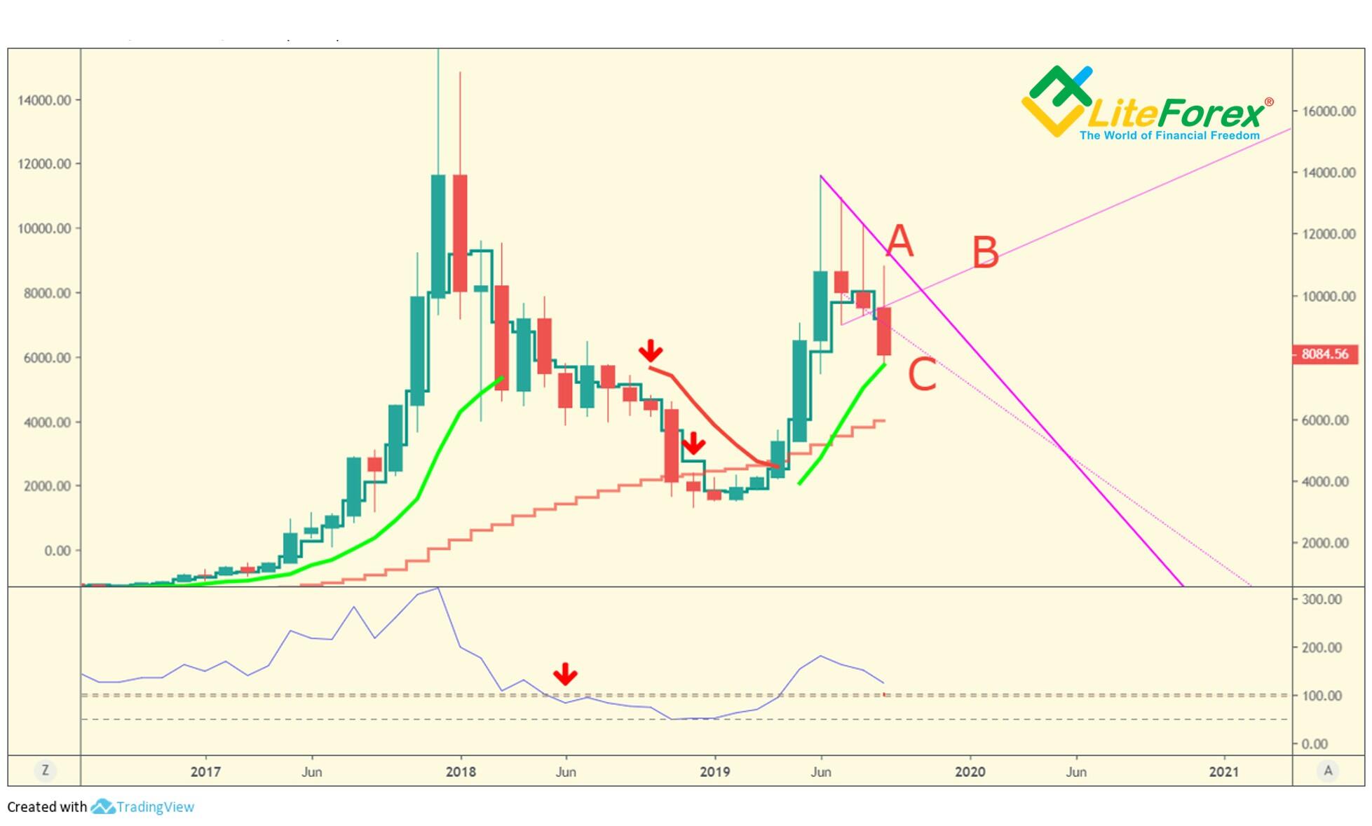LiteForex: Przykłady