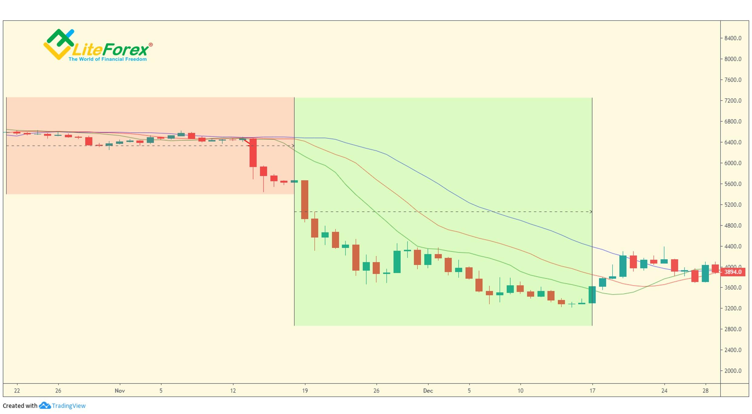 LiteForex: Jak działa Aligator i co oznacza