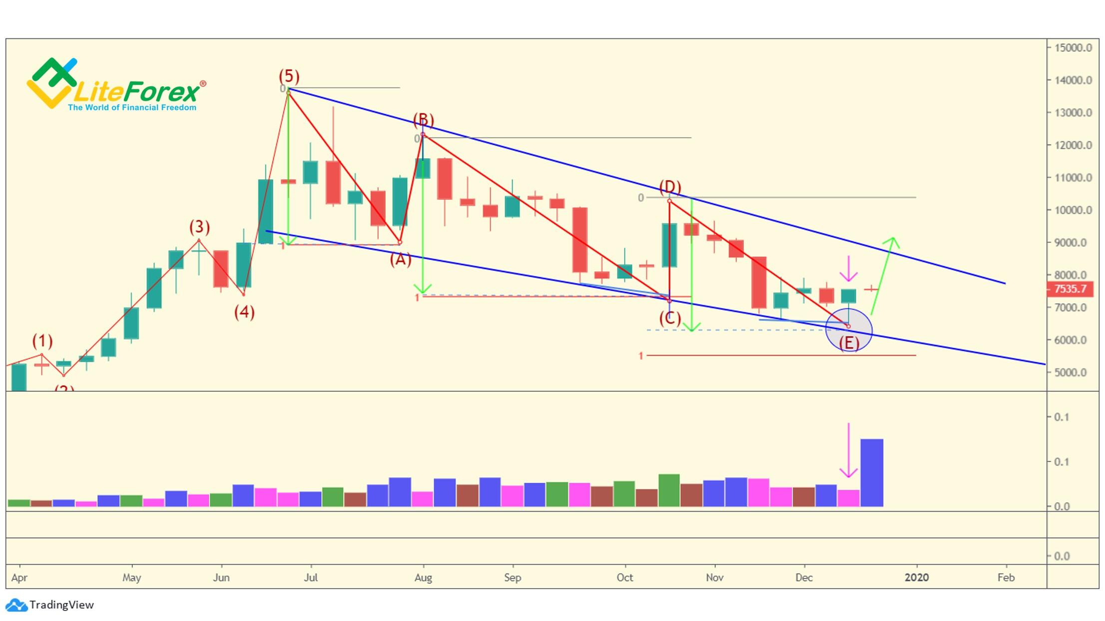 LiteForex: Przysadzisty słupek