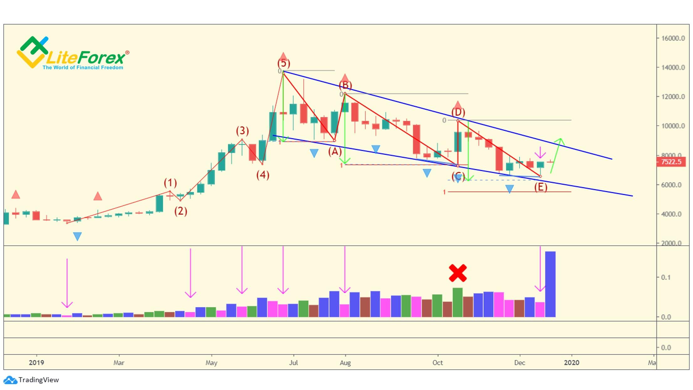 LiteForex: Przysadzisty słupek