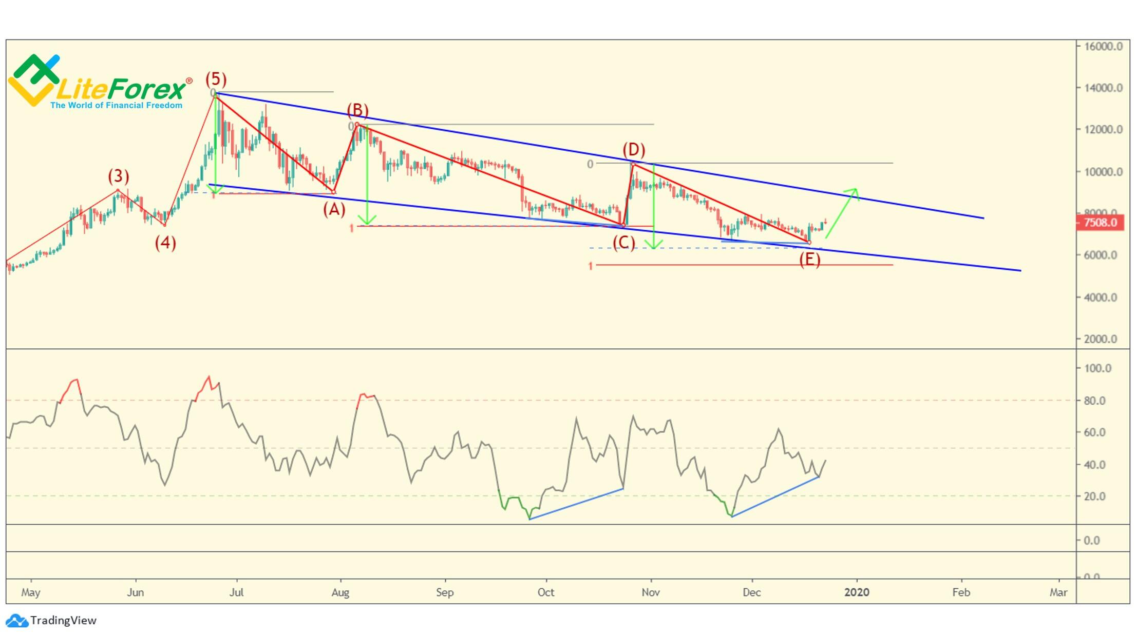 LiteForex: Wskaźnik MIF Billa Williamsa