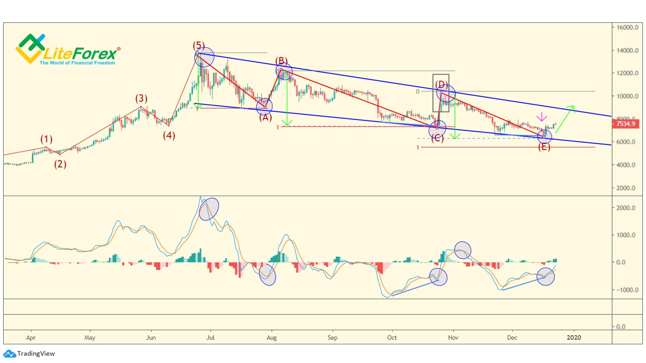 Виды коррекций на Форекс и Планирование торговли | Litefinance