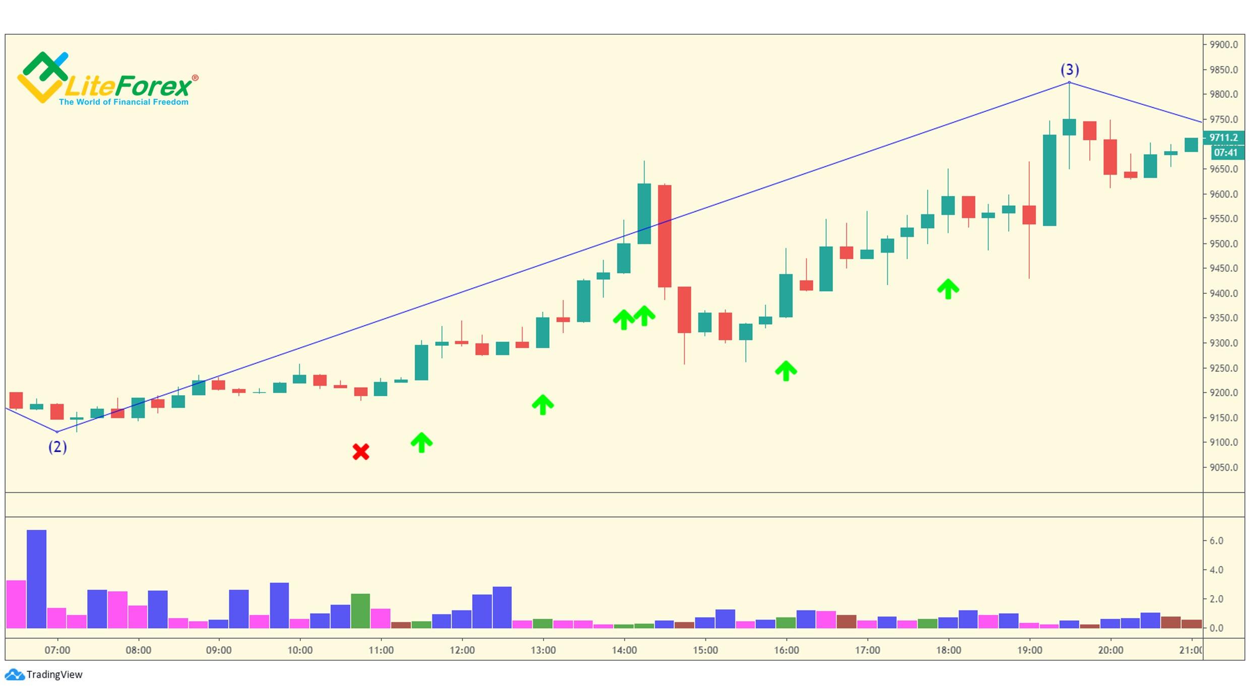 LiteForex: Zielony słupek