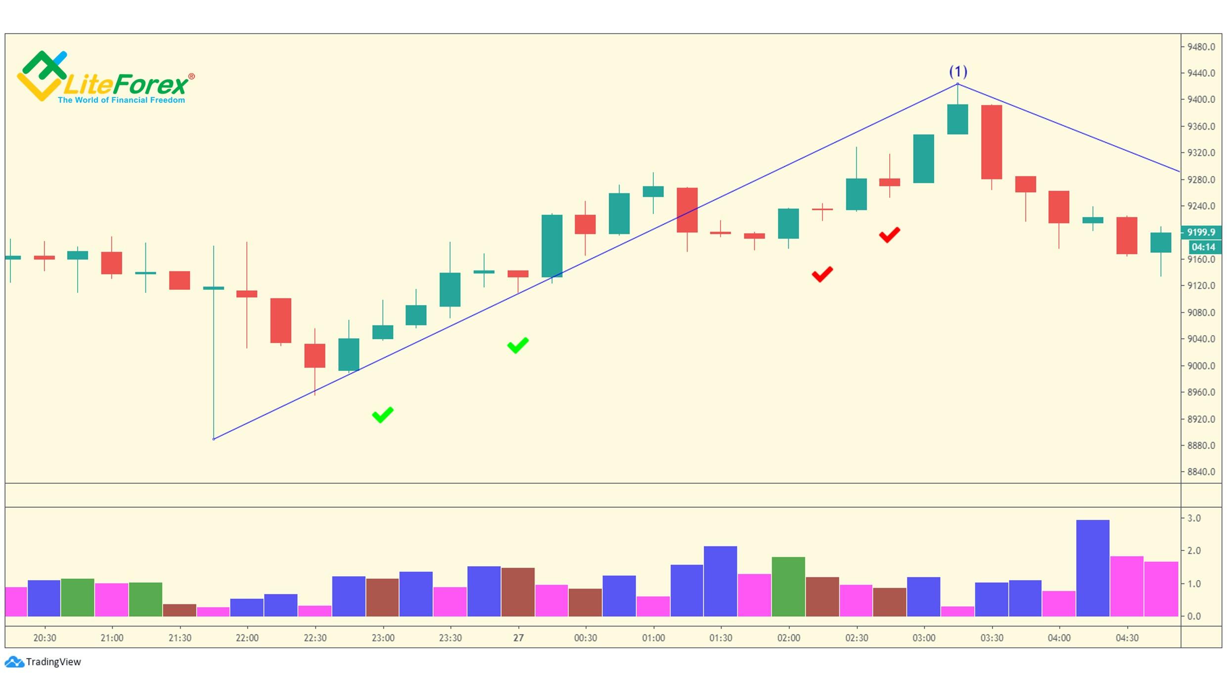 LiteForex: Więdnący słupek