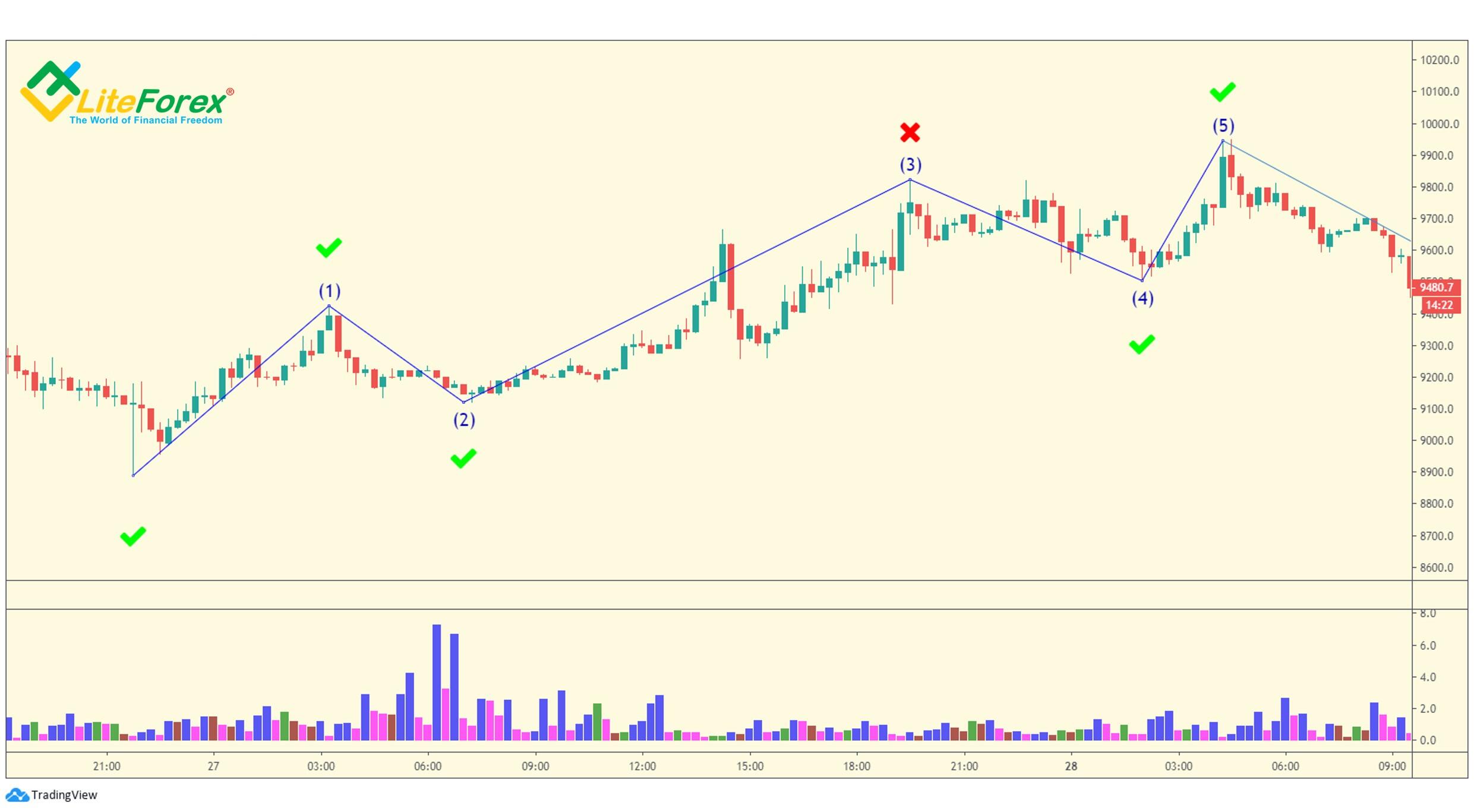 LiteForex: Przysadzisty słupek