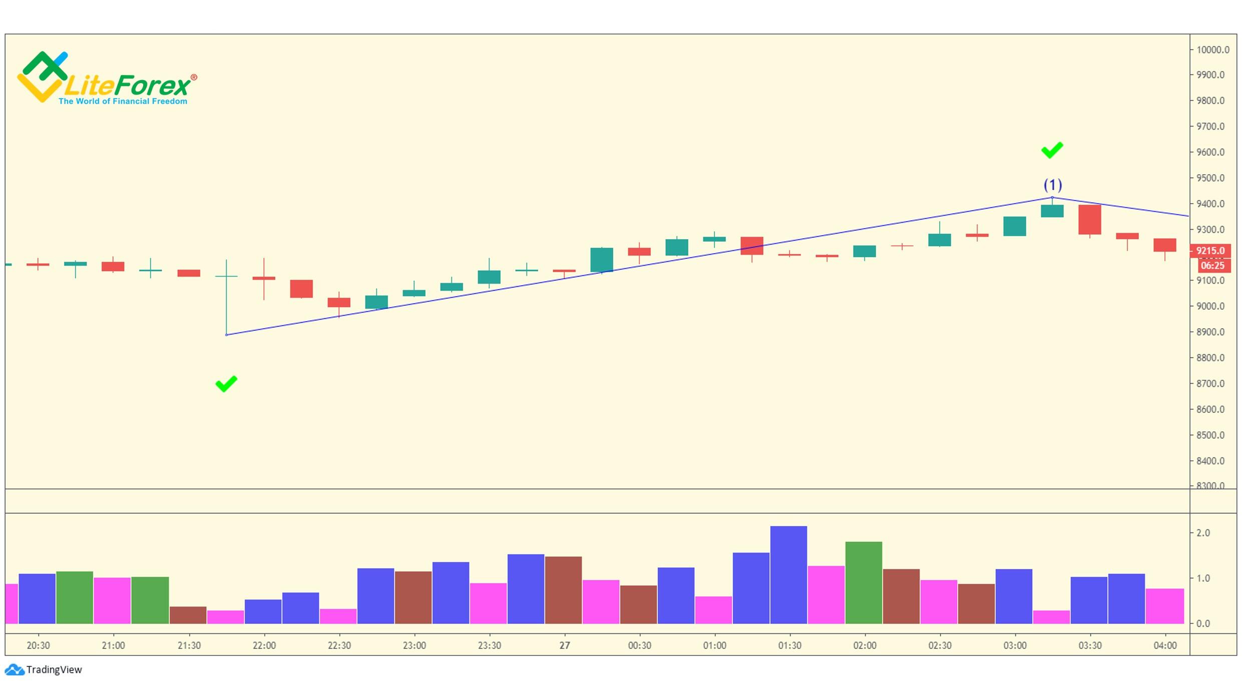 LiteForex: Przysadzisty słupek