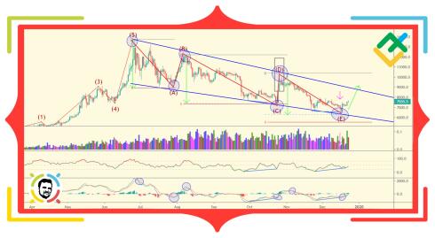 Rodzaje korekt na rynku Forex. Część 2. Bill Williams