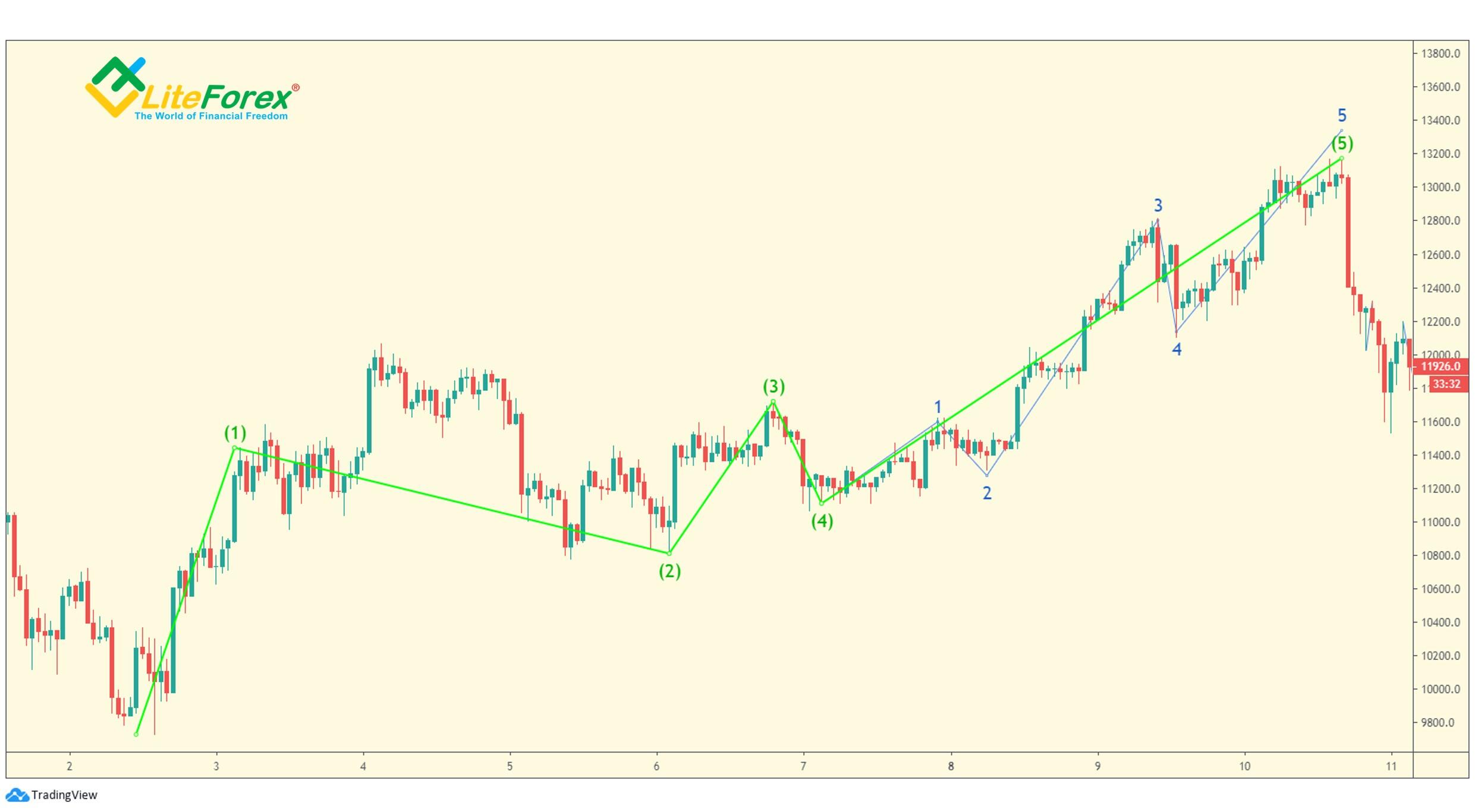 LiteForex: Alternacja w obrębie impulsów