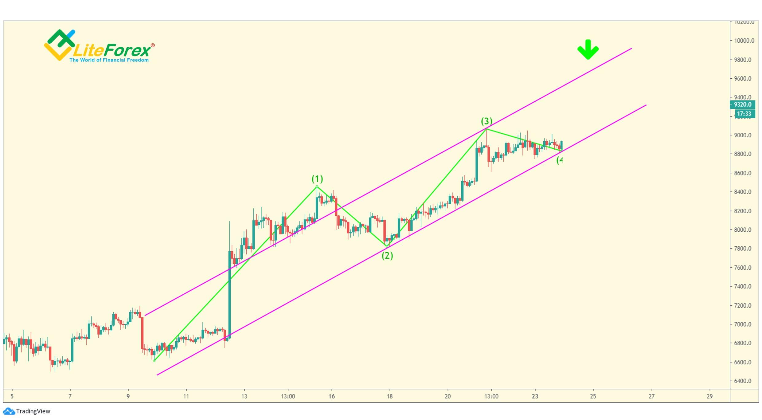 LiteForex: Technika kanałowości