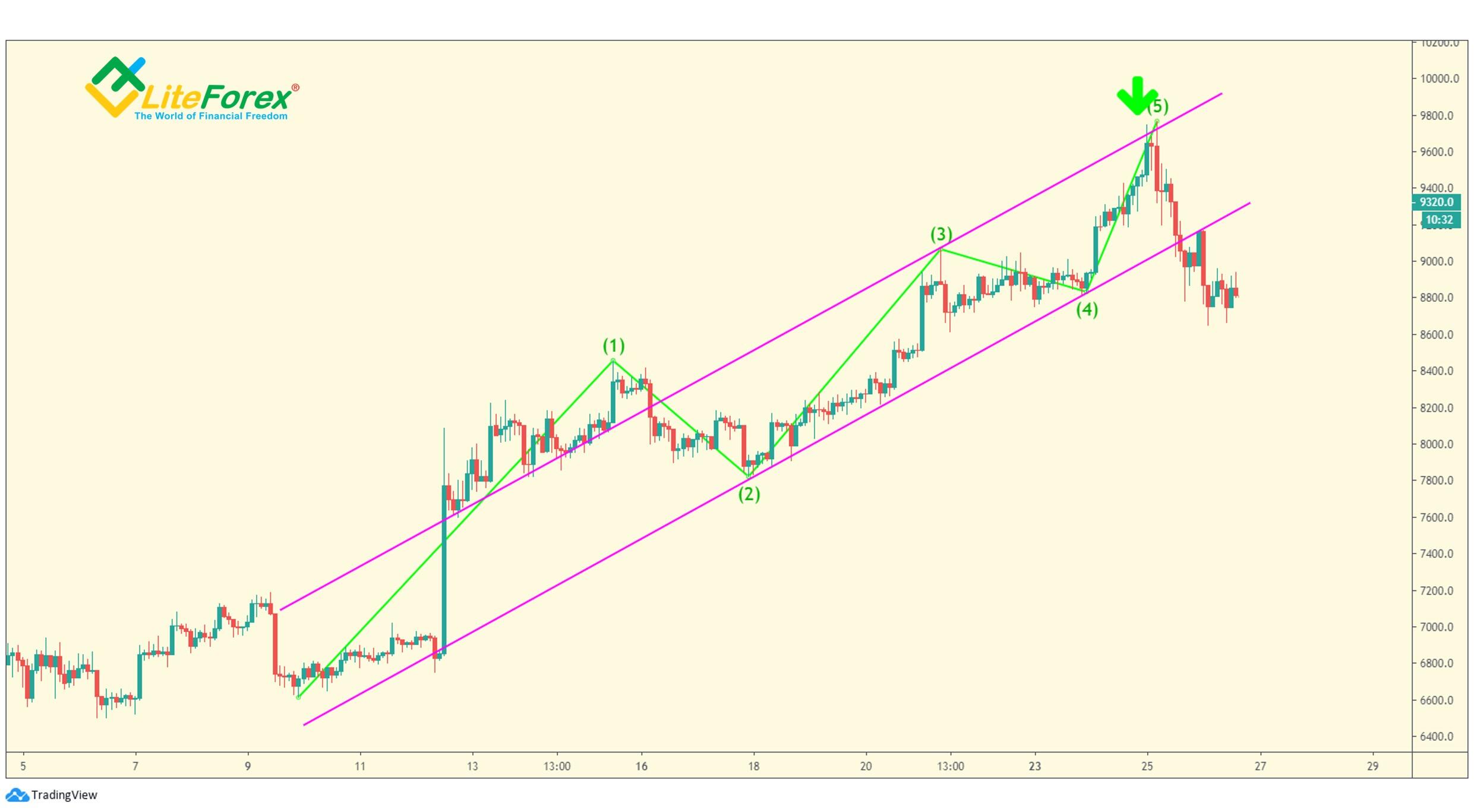 LiteForex: Technika kanałowości