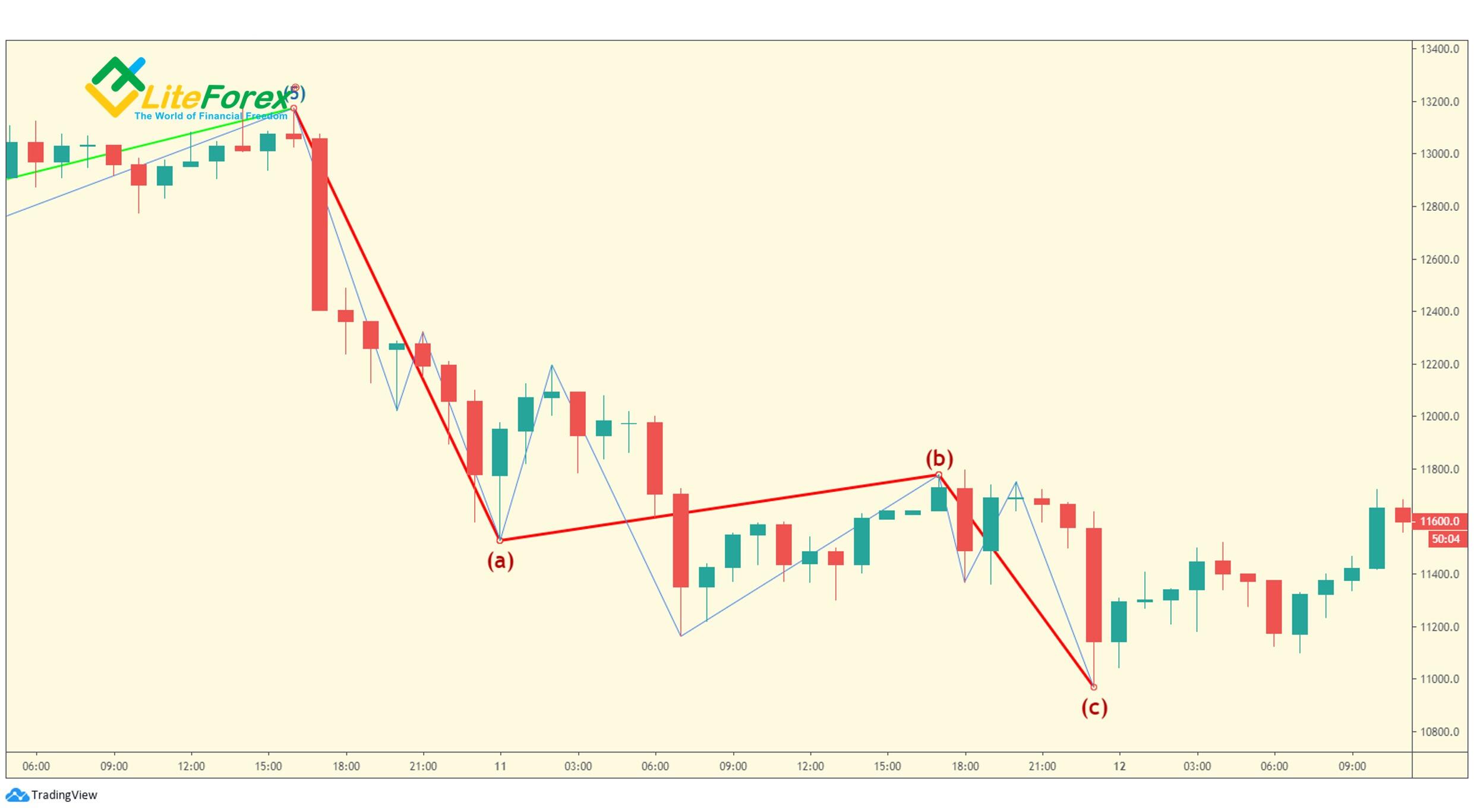 LiteForex: Alternacja w obrębie fal korekcyjnych