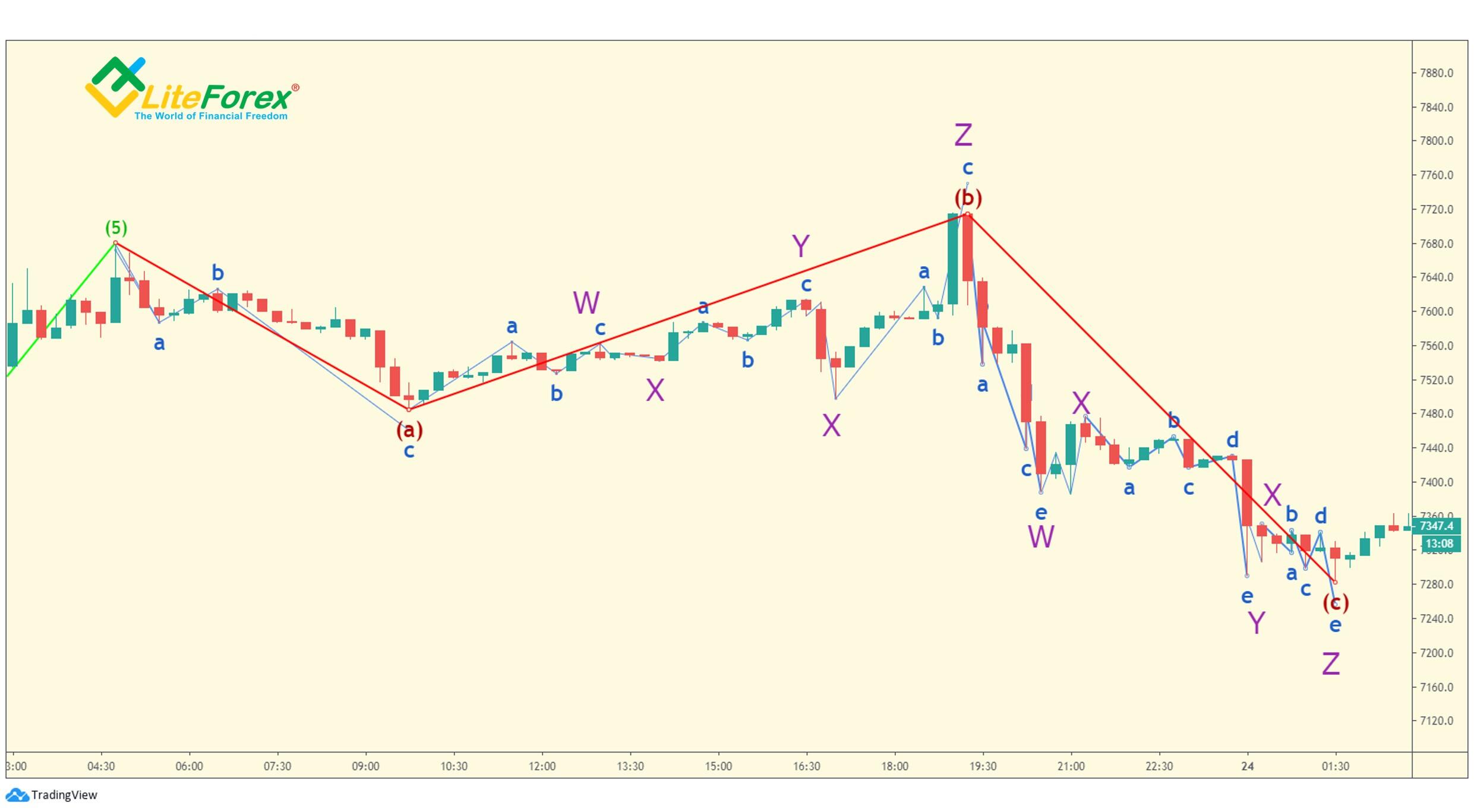LiteForex: Alternacja w obrębie fal korekcyjnych