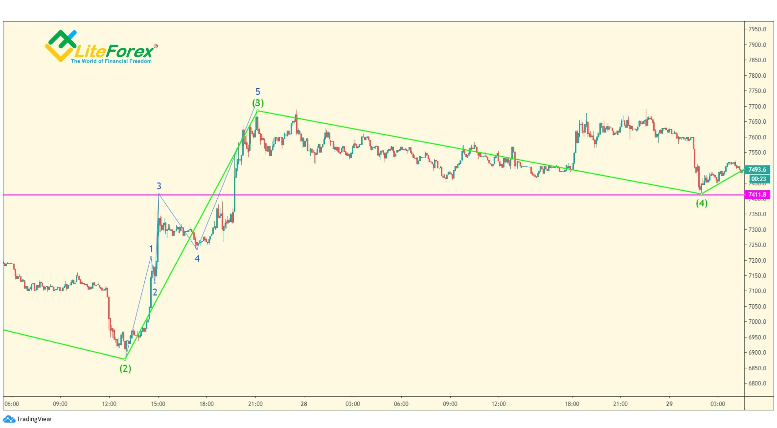 LiteForex: Głębokość fal korekcyjnych