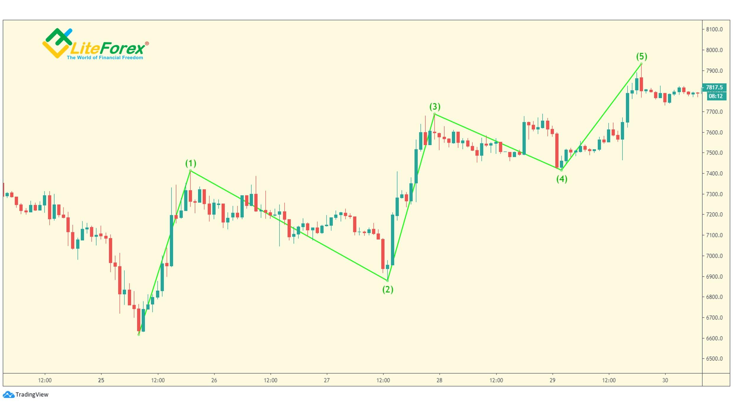 LiteForex: Wytyczna dotycząca równości fal