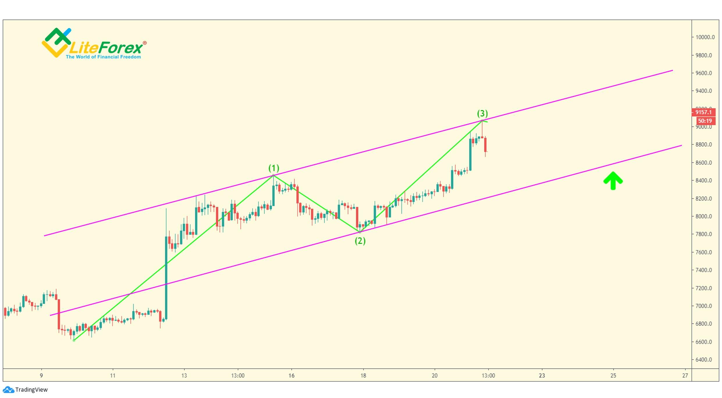 LiteForex: Technika kanałowości