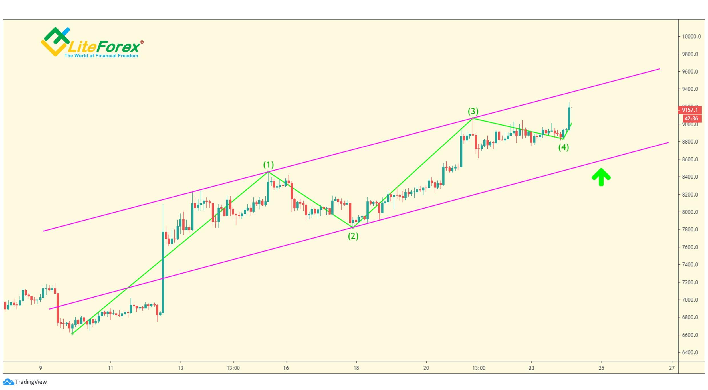LiteForex: Technika kanałowości