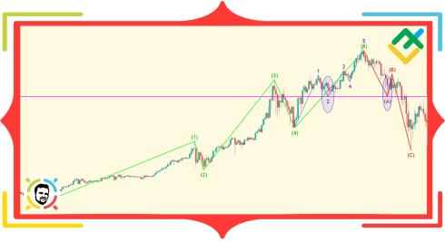 Teoria fali rynkowej autorstwa Roberta Prechtera. Część 2. Stopnie fali i więcej wytycznych dotyczących zmiany fali.