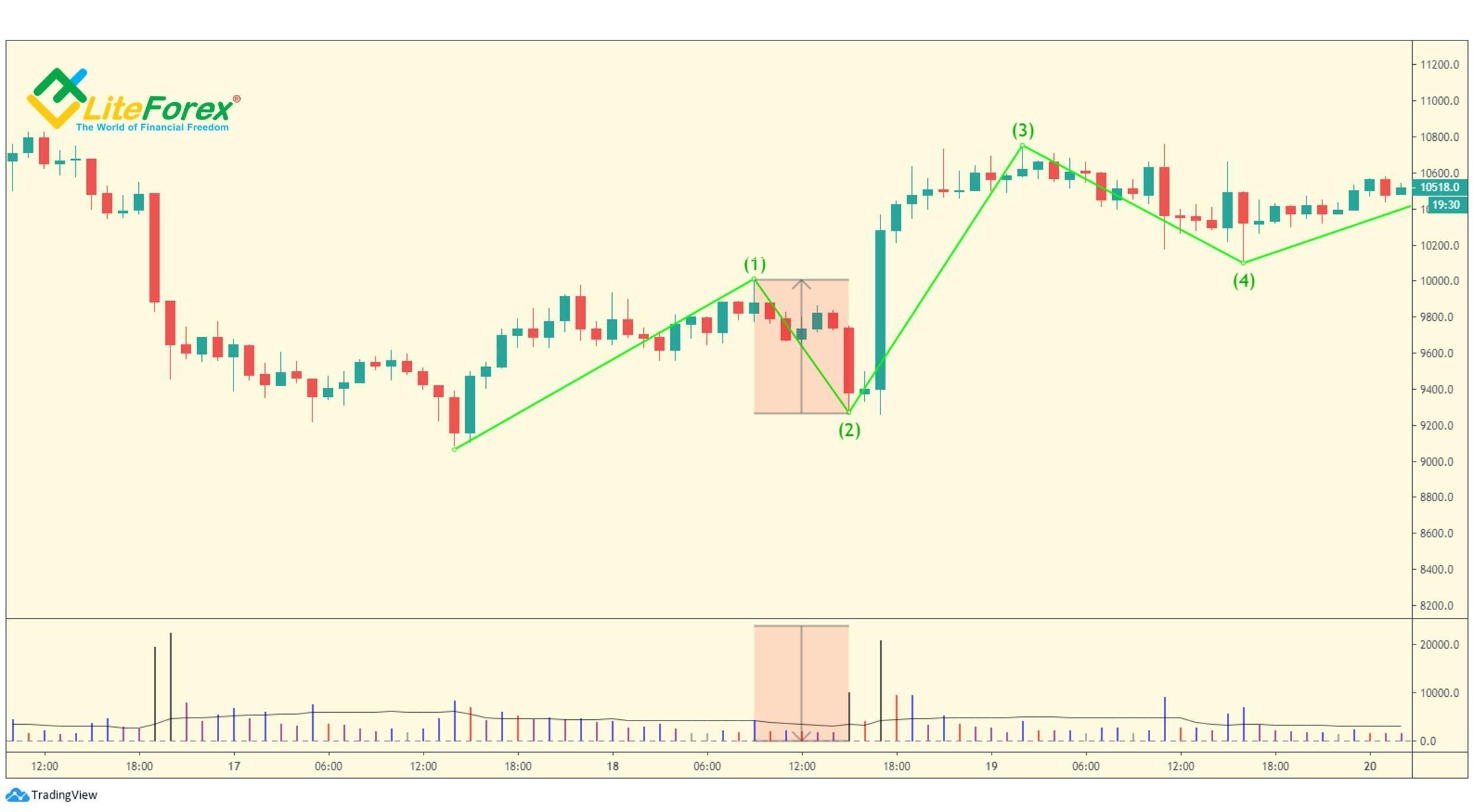 LiteForex: Drugie fale