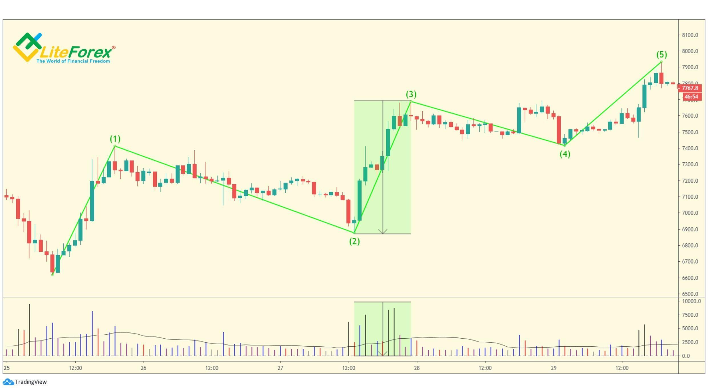 LiteForex: Trzecie fale