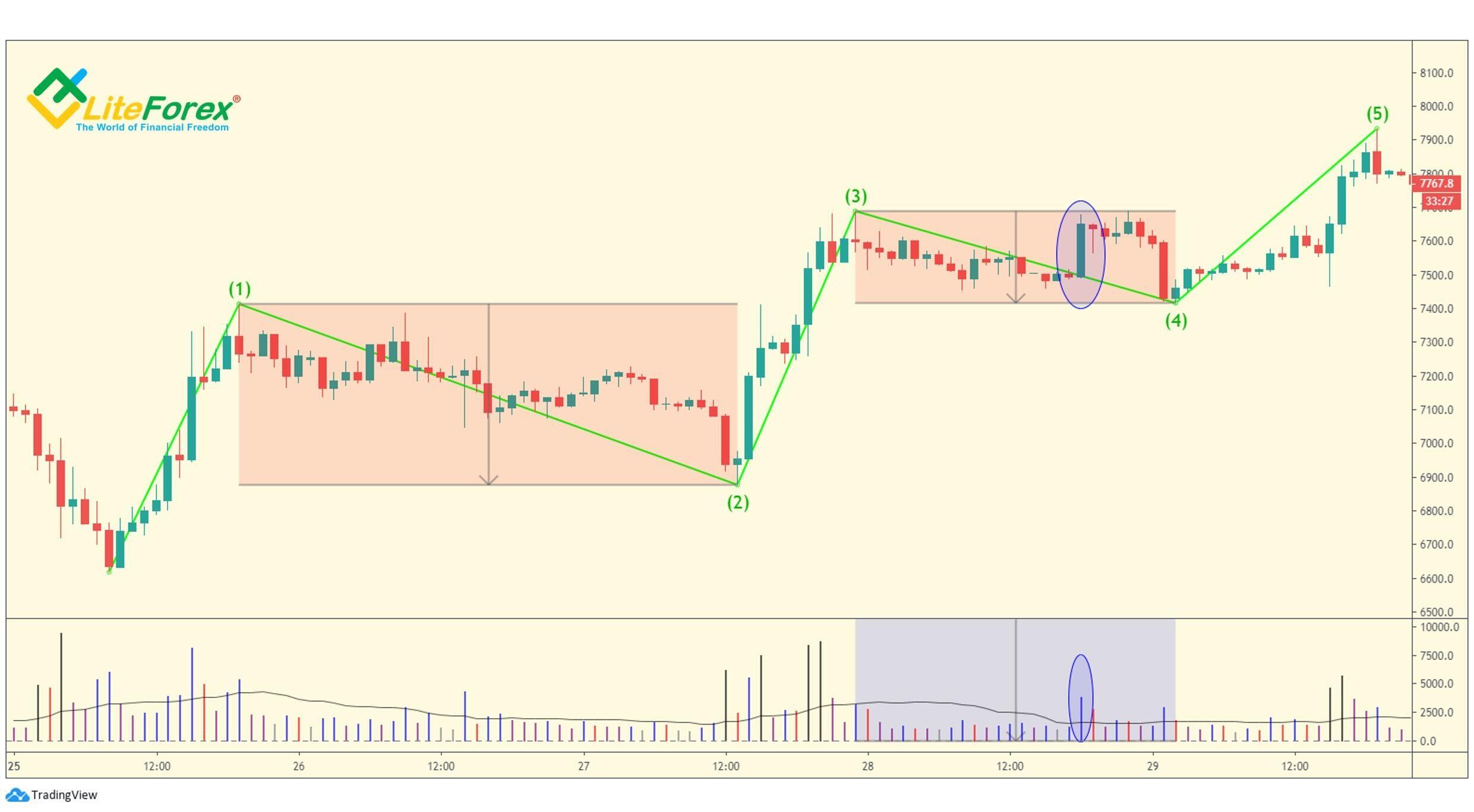 LiteForex: Czwarte fale