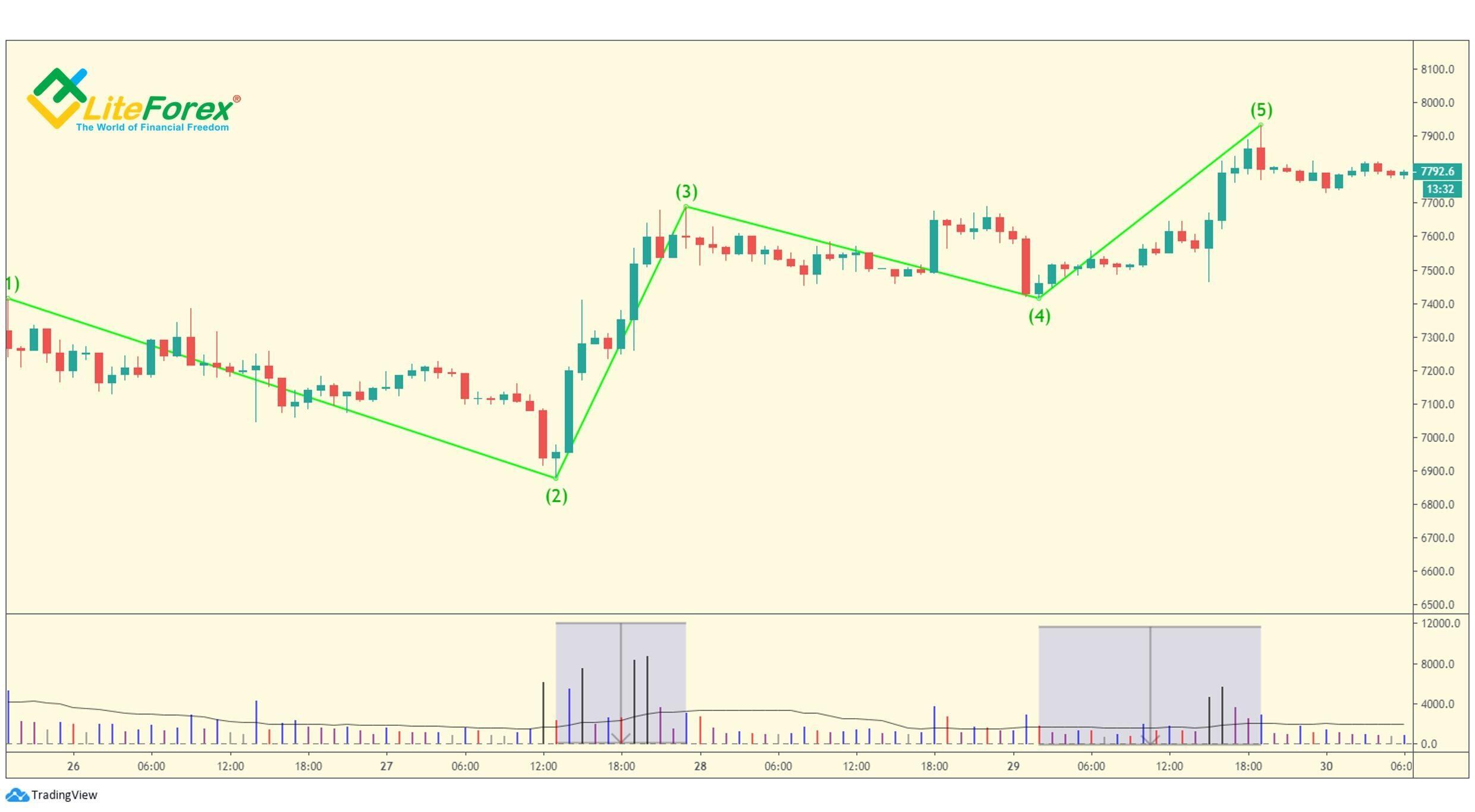 LiteForex: Piąte fale
