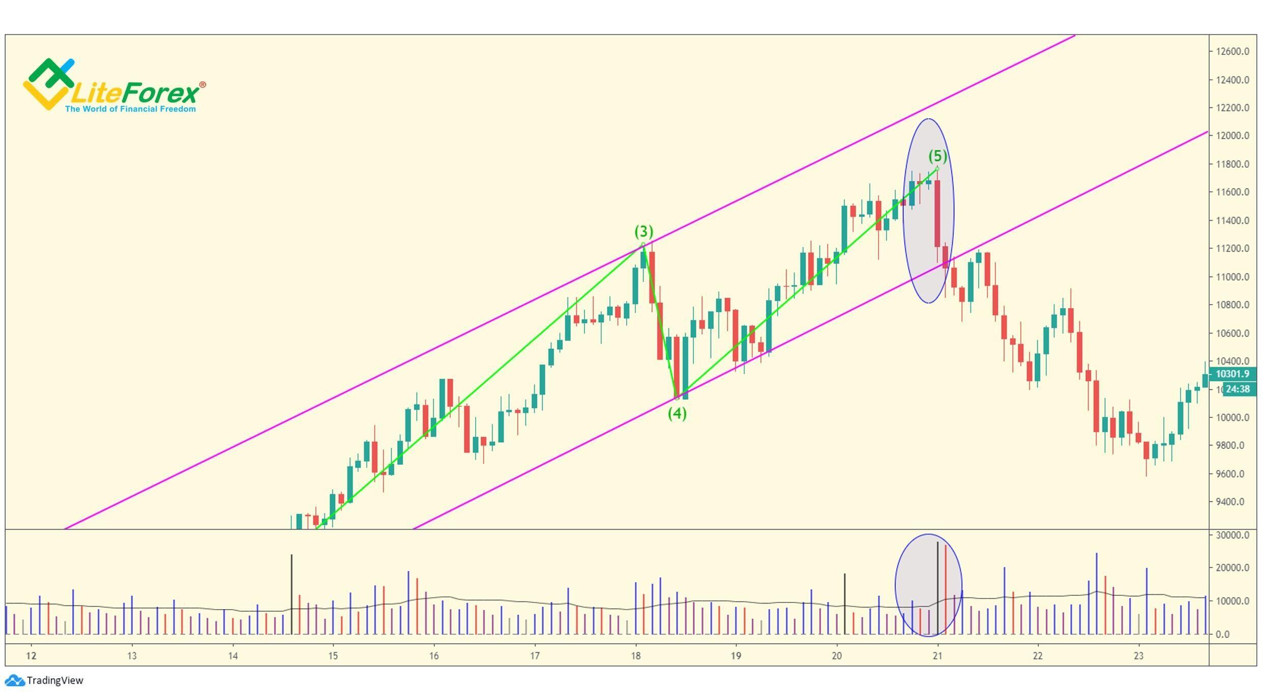 LiteForex: Przerzut (Throw-over)