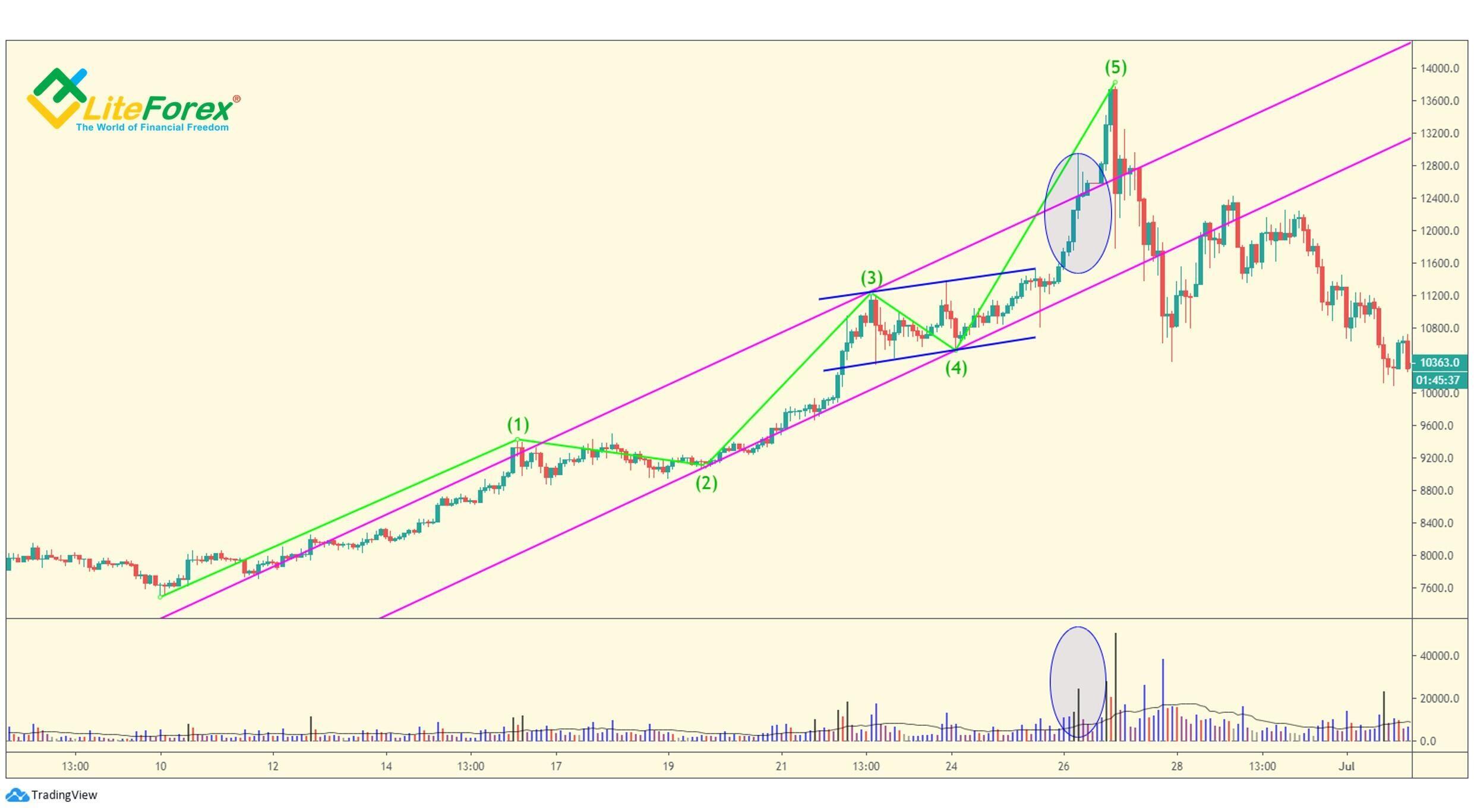 LiteForex: Przerzut (Throw-over)