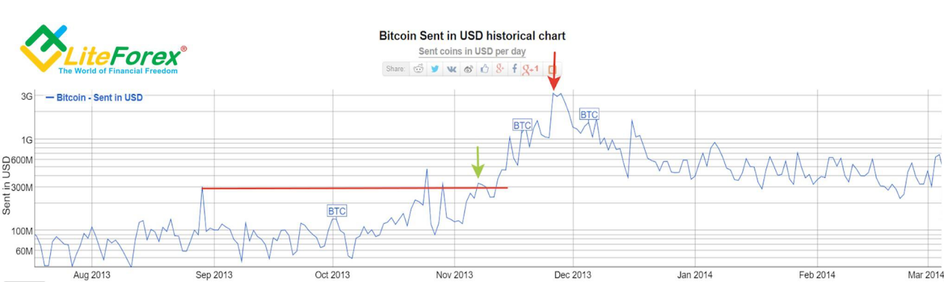 Bitcoin System revizuiască