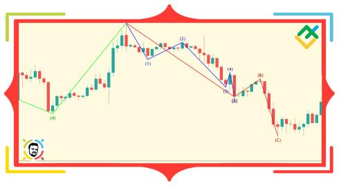 Teoria fali rynkowej Roberta Prechtera. Część 4. Psychologia fal korekcyjnych. Więcej wskazówek