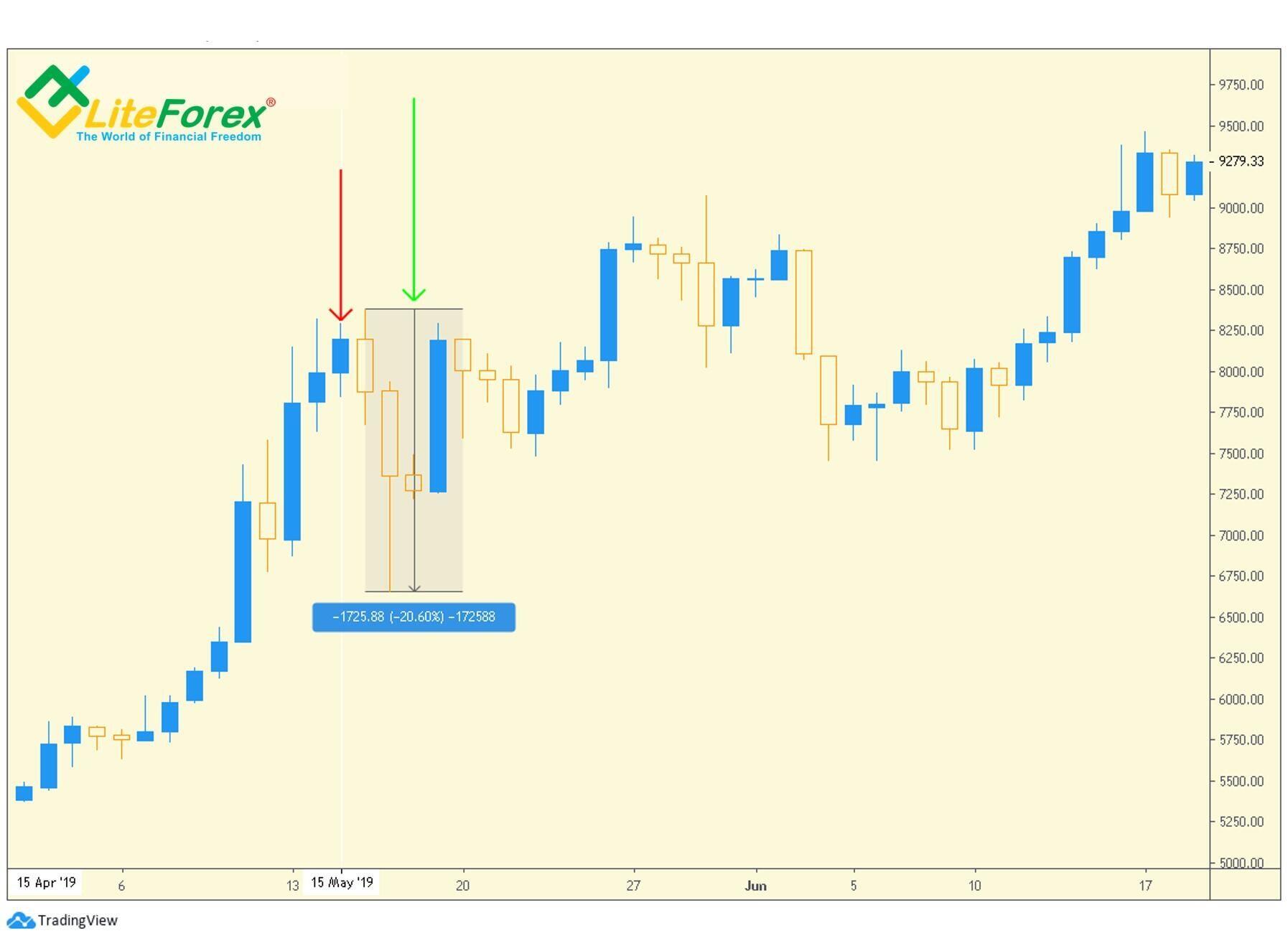 LiteForex: Badanie korelacji między wykresem cenowym, wolumenami przelanych środków kryptowalutowych a transakcjami prywatnymi na przykładzie Bitcoina (BTC)
