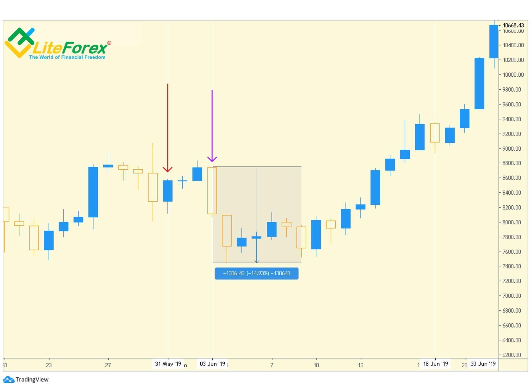 LiteForex: Badanie korelacji między wykresem cenowym, wolumenami przelanych środków kryptowalutowych a transakcjami prywatnymi na przykładzie Bitcoina (BTC)