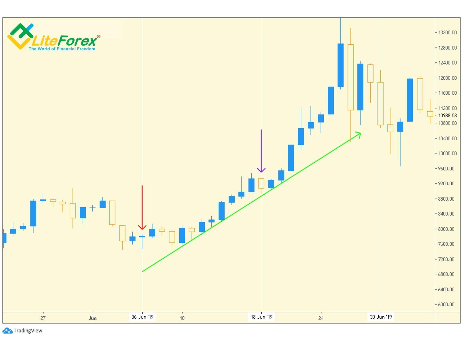 LiteForex: Badanie korelacji między wykresem cenowym, wolumenami przelanych środków kryptowalutowych a transakcjami prywatnymi na przykładzie Bitcoina (BTC)