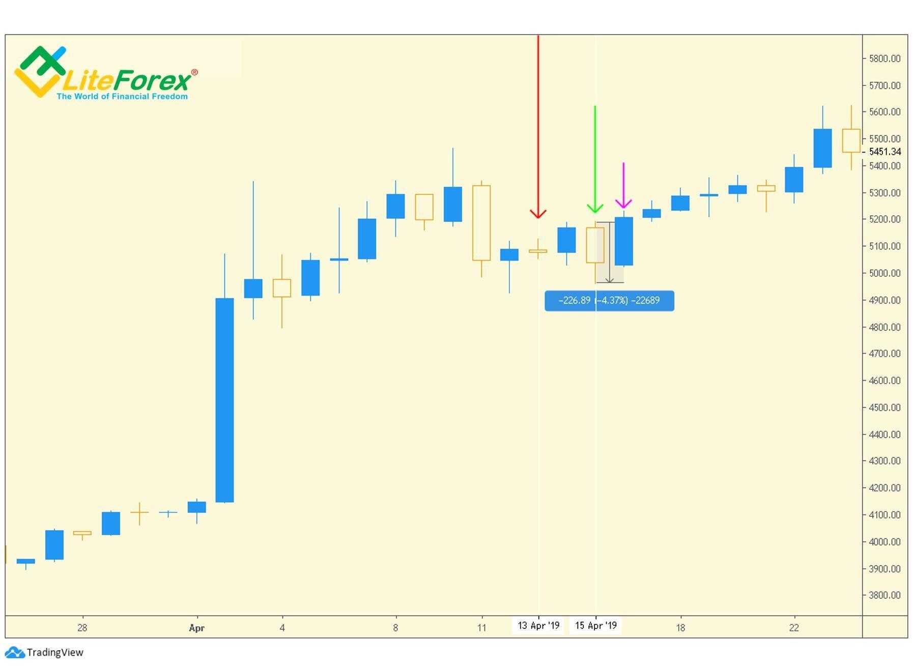 LiteForex: Badanie korelacji między wykresem cenowym, wolumenami przelanych środków kryptowalutowych a transakcjami prywatnymi na przykładzie Bitcoina (BTC)