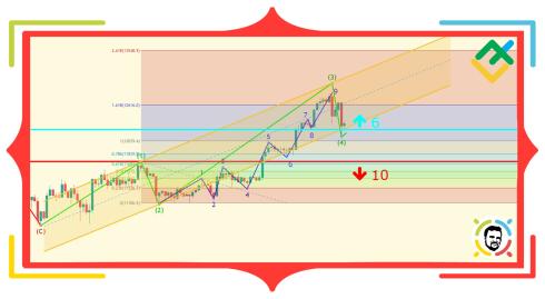 Część 2. Strategia handlu falami Elliotta oparta na książkach Williamsa i Prechtera (kontynuacja)