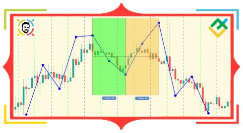 Teoria Fal Neo (NeoWave). Część 1. Zasady tworzenia wykresów