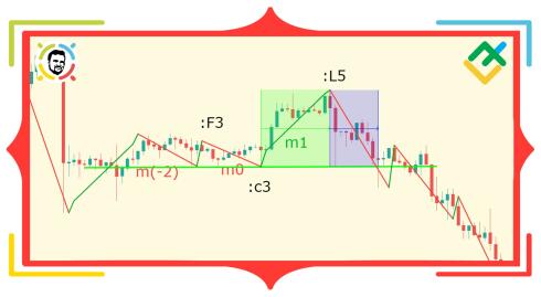 Teoria Fali Neo. Część 2. Podstawowe informacje o polifalach i etykietach struktur