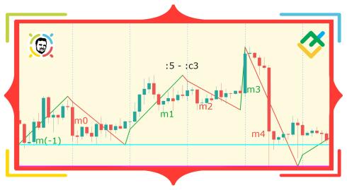 Teoria NeoWave. Część 4. Zasada zniesienia 2