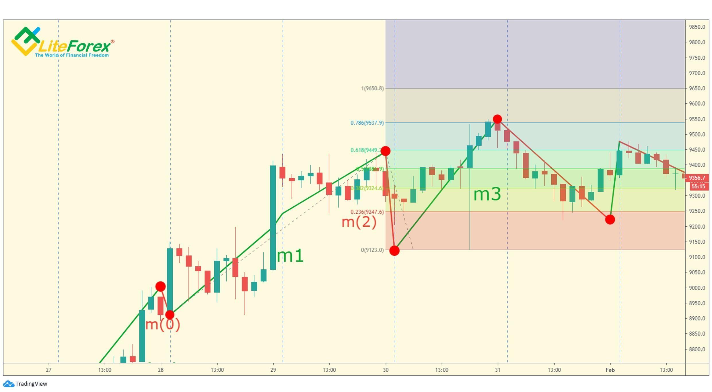 LiteForex: Warunek (a). m0 wynosi mniej niż 38.2% m1.