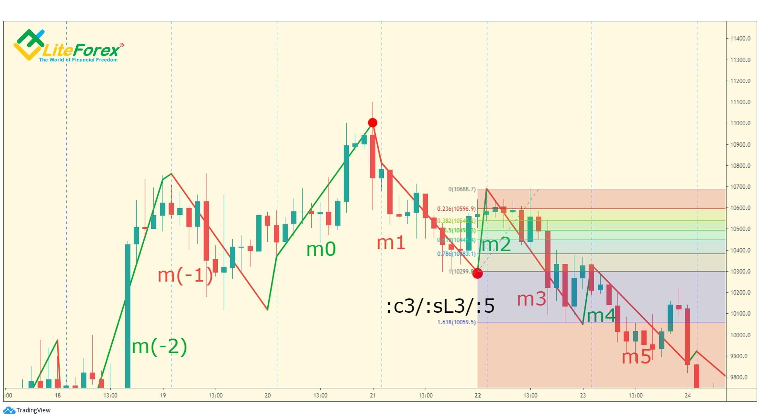 LiteForex: Warunek (d). M0 wynosi co najmniej 100%, ale mniej niż 161.8% m1.