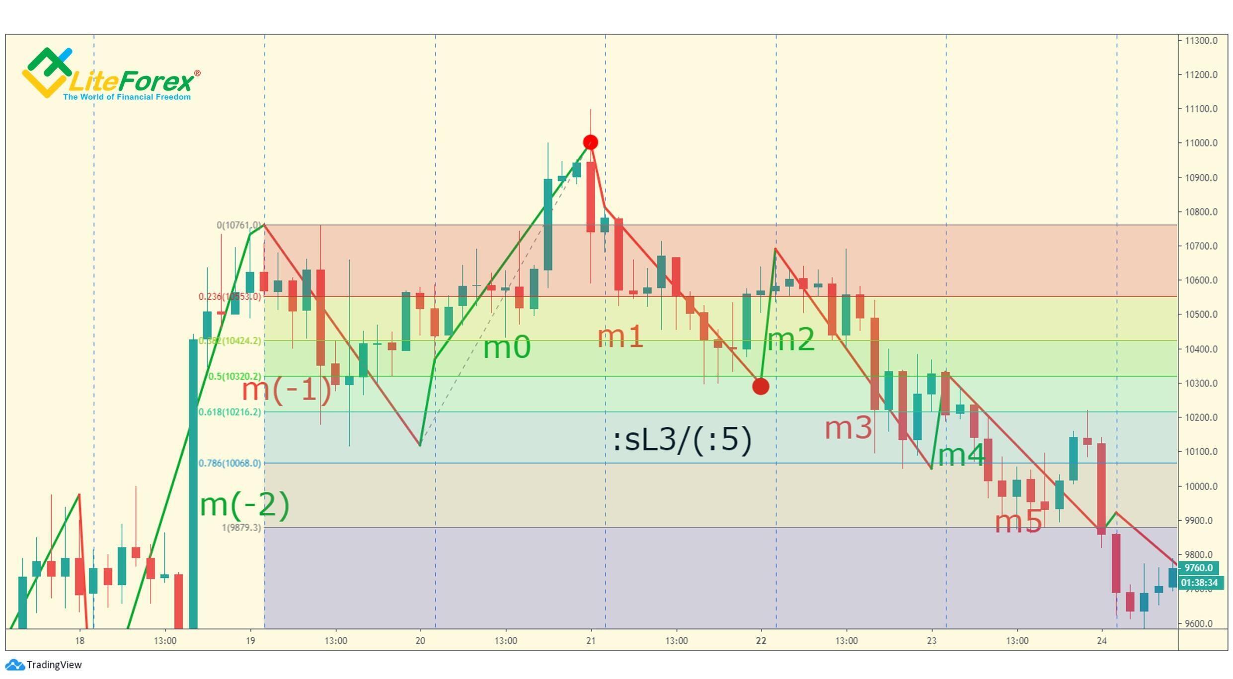 LiteForex: Warunek (d). M0 wynosi co najmniej 100%, ale mniej niż 161.8% m1.