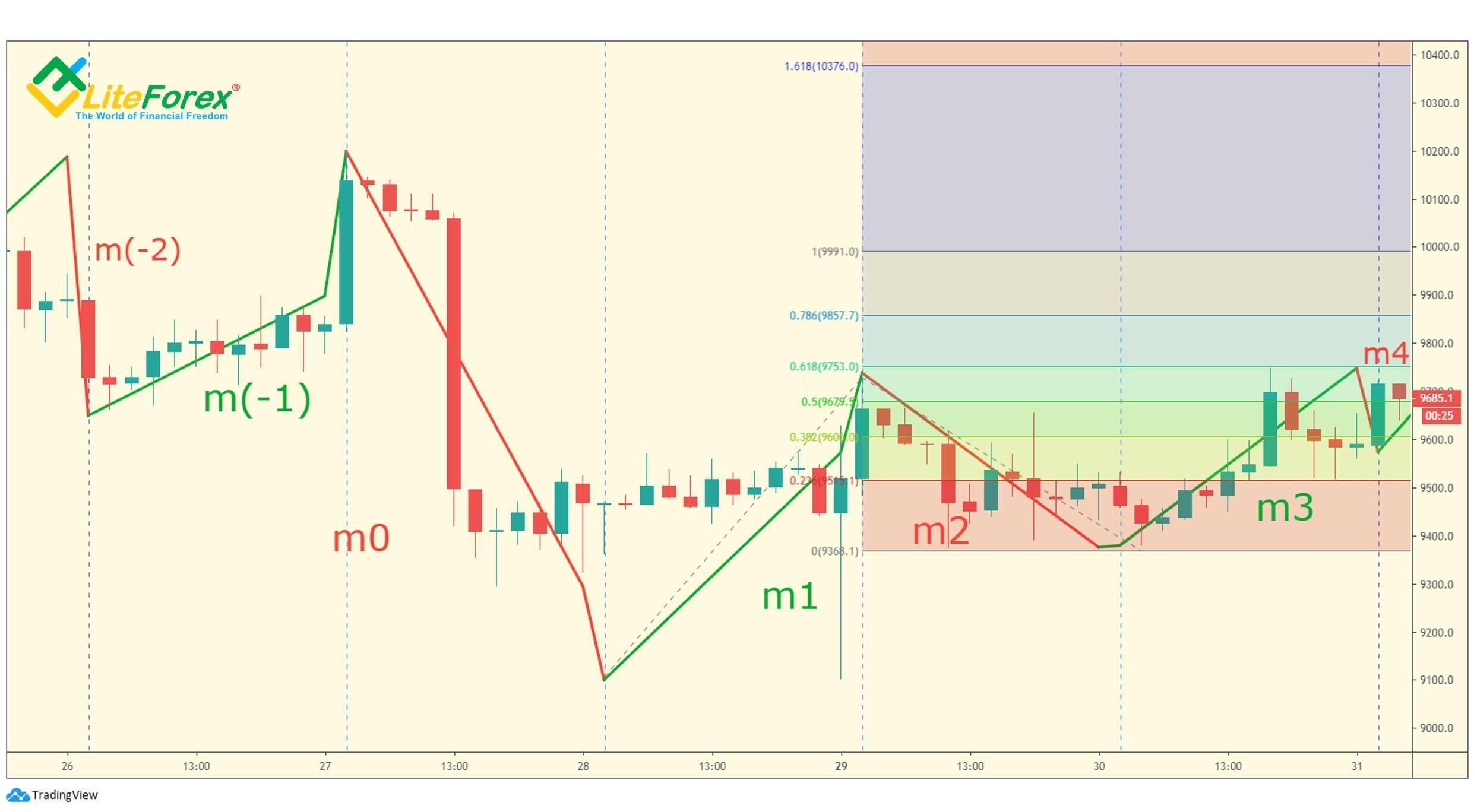 LiteForex: Warunek (e). M1 znajduje się między 161.8% a 261.8% ml (włącznie).