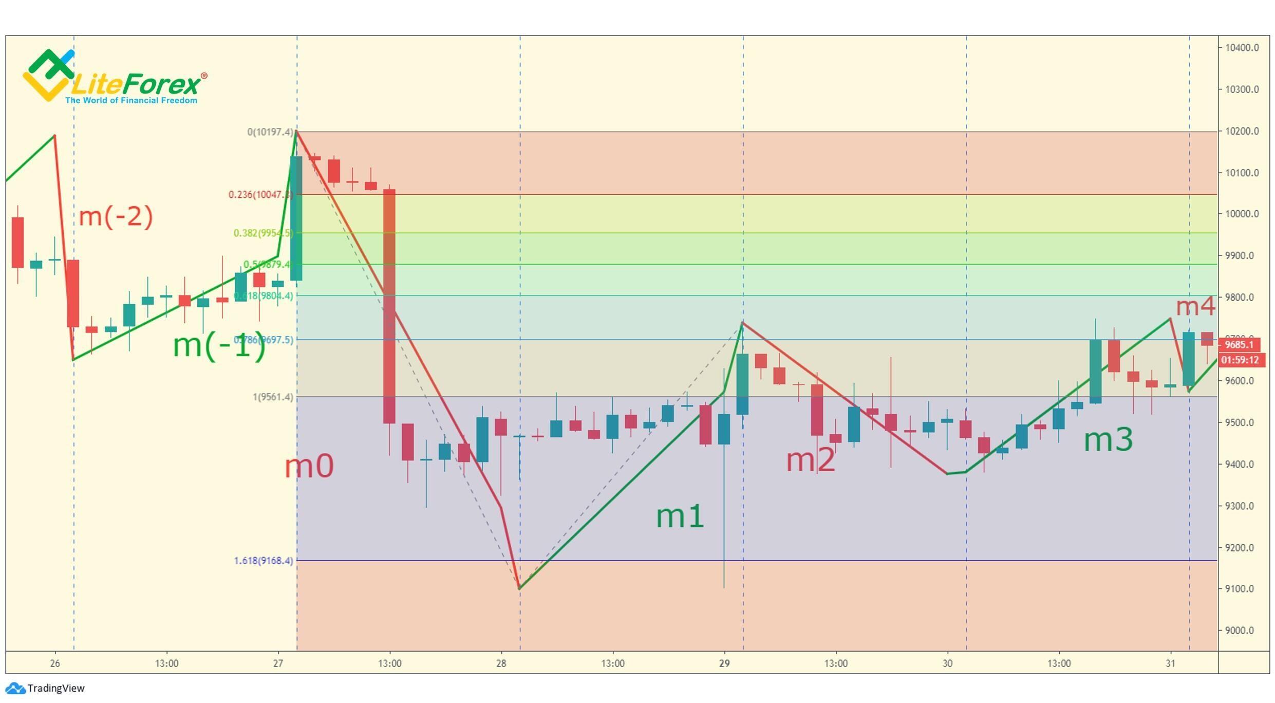 LiteForex: Warunek (e). M1 znajduje się między 161.8% a 261.8% ml (włącznie).