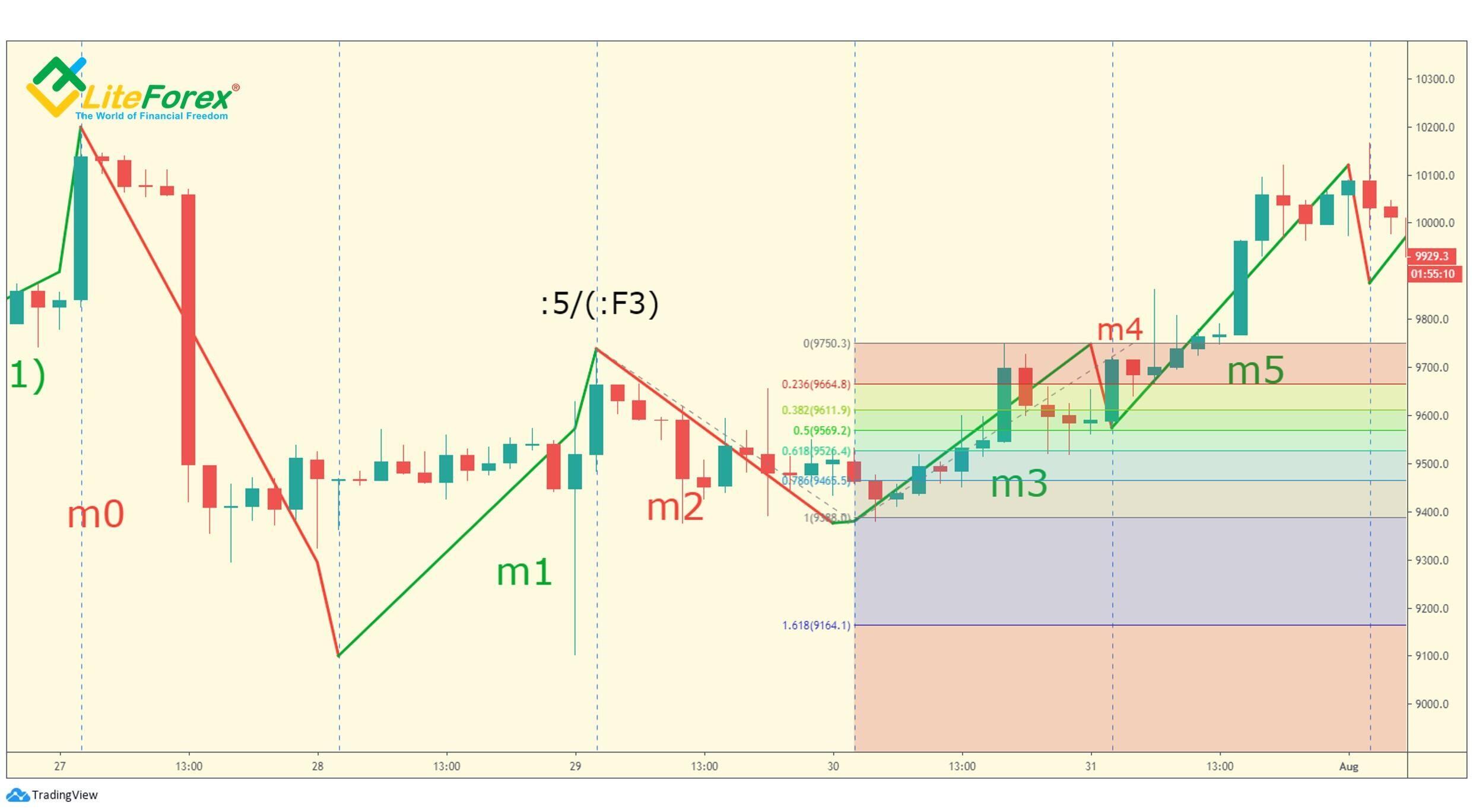 LiteForex: Warunek (e). M1 znajduje się między 161.8% a 261.8% ml (włącznie).