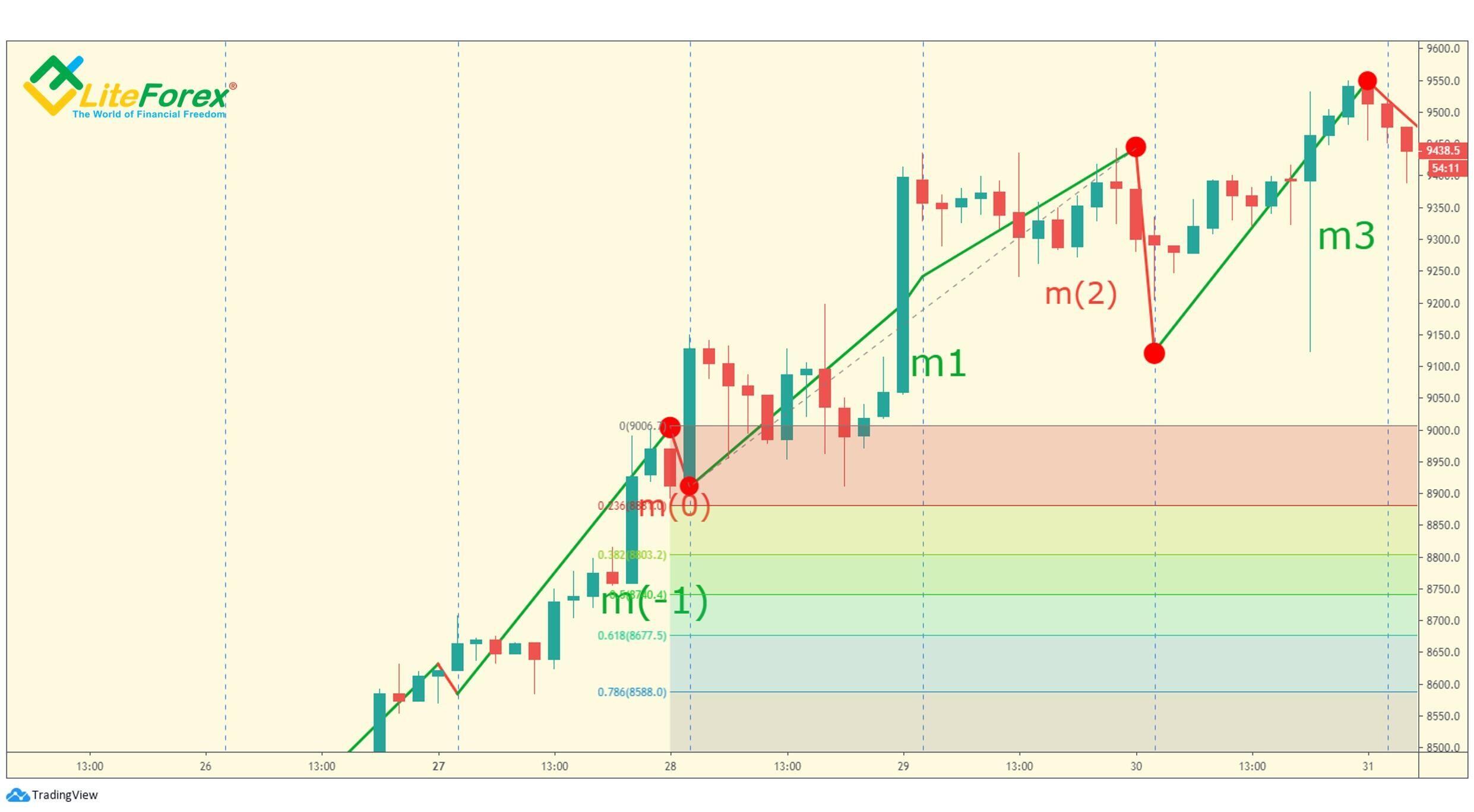 LiteForex: Warunek (a). m0 wynosi mniej niż 38.2% m1.