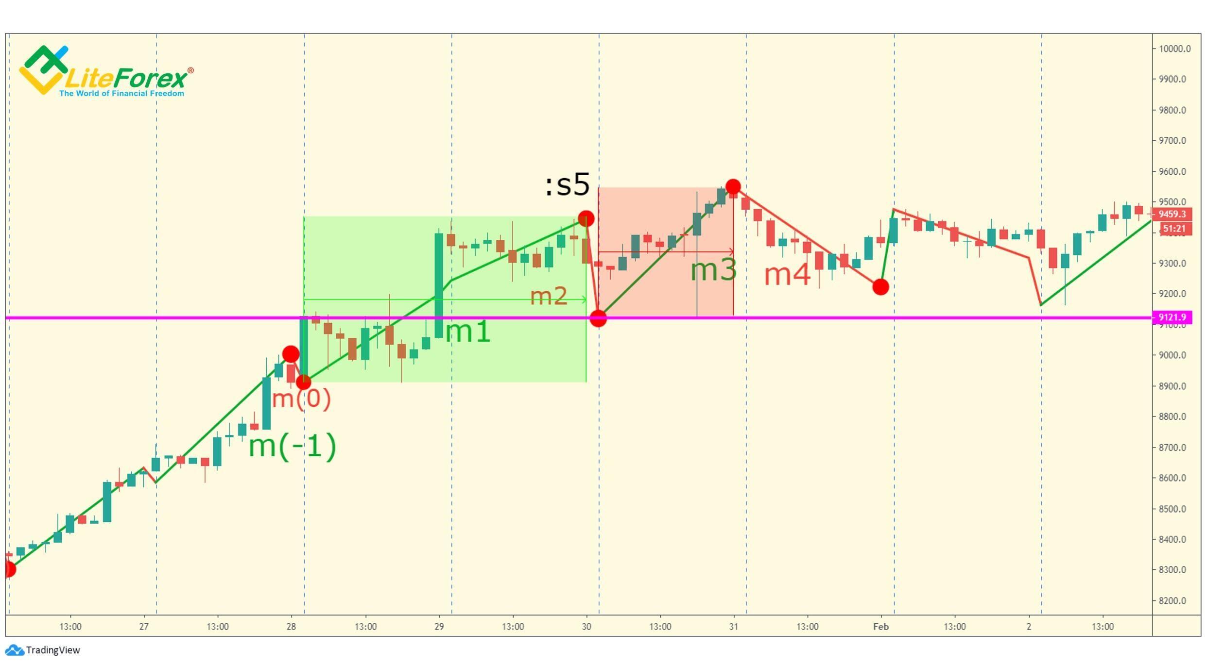 LiteForex: Warunek (a). m0 wynosi mniej niż 38.2% m1.