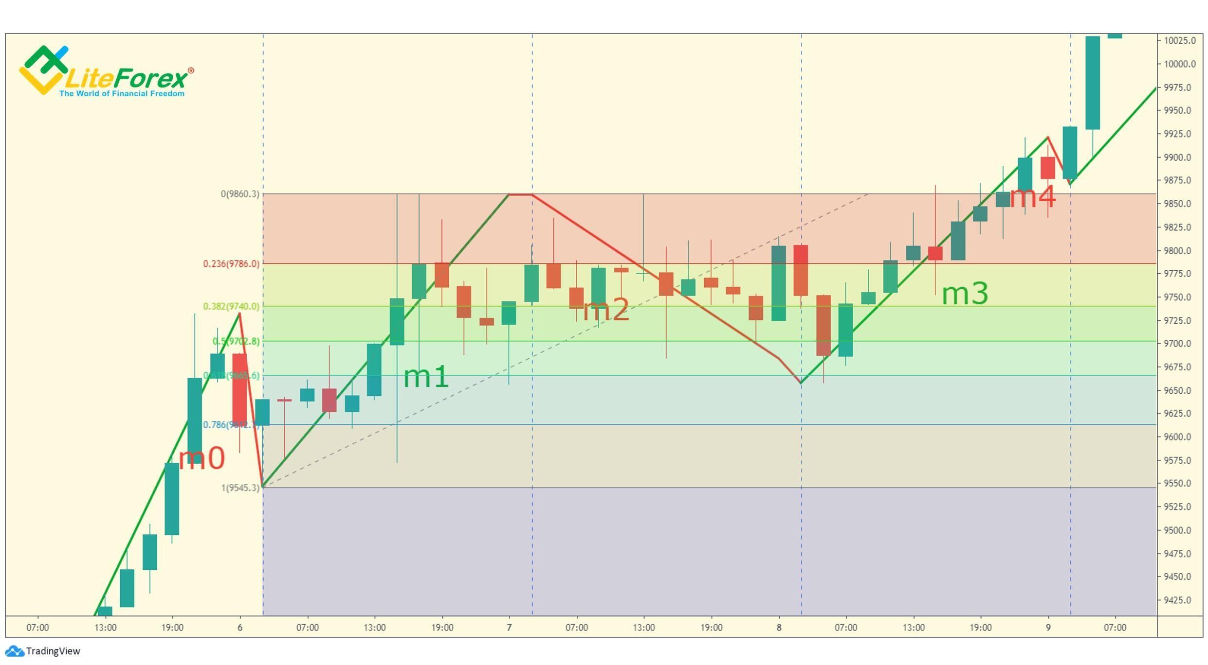 LiteForex: Warunek (b). M0 wynosi co najmniej 38.2%, ale mniej niż 61.8% m1.