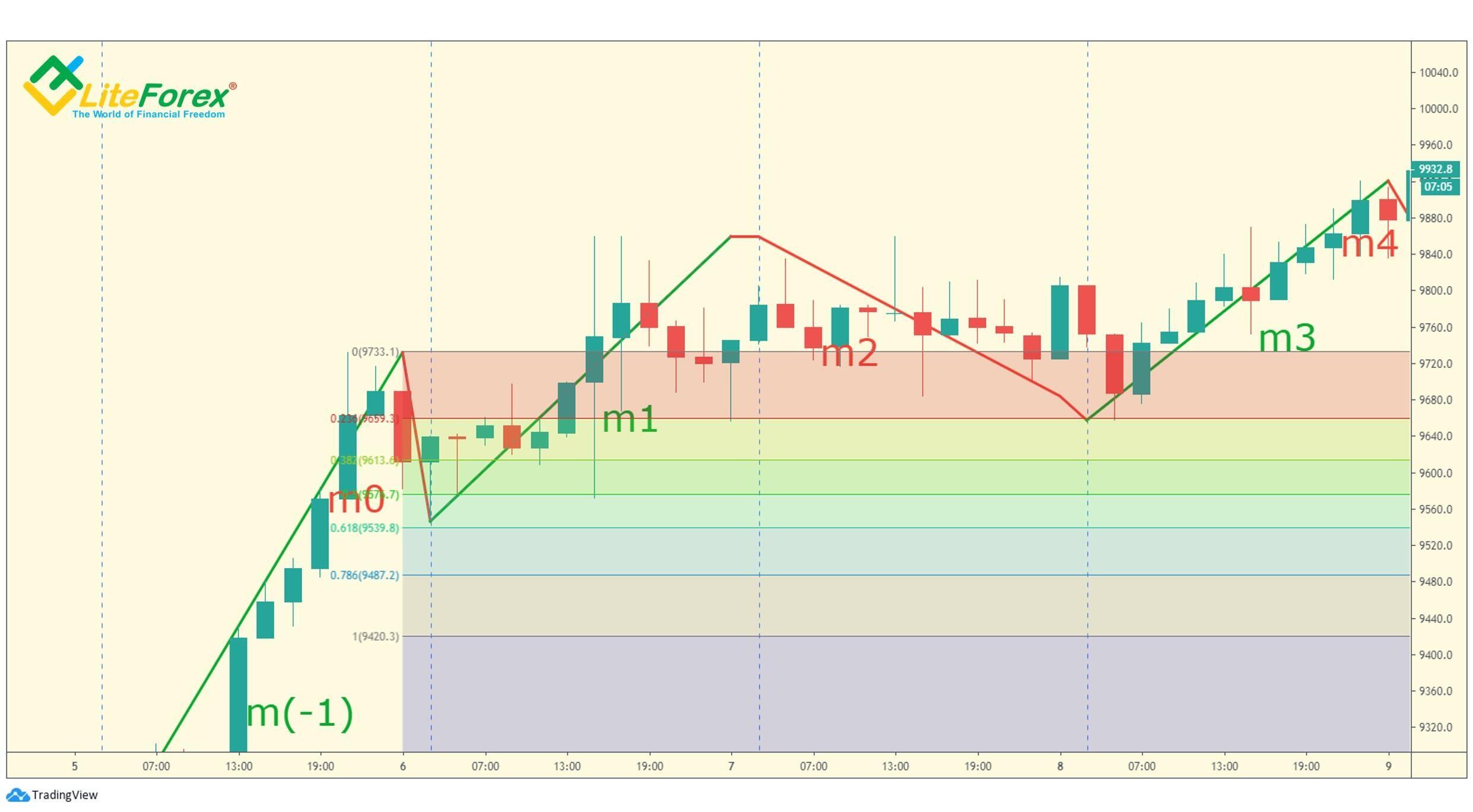 LiteForex: Warunek (b). M0 wynosi co najmniej 38.2%, ale mniej niż 61.8% m1.